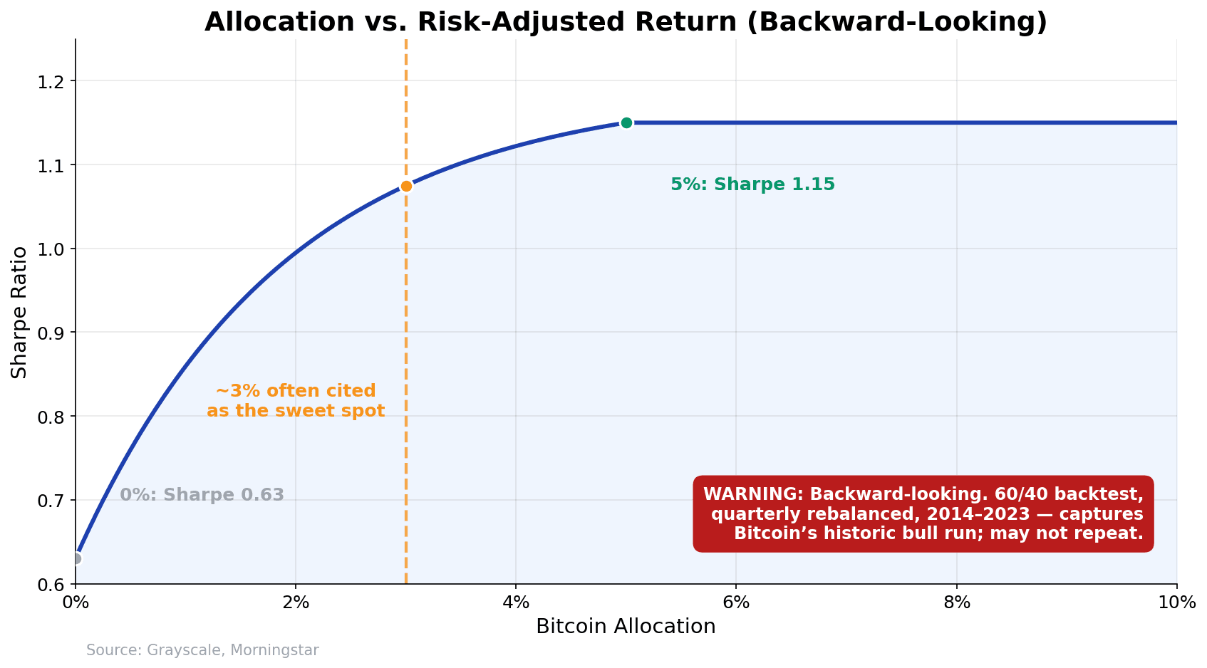 Curve chart of Bitcoin allocation versus Sharpe ratio rising from 0.63 at 0% to 1.15 at 5% then plateauing, with about 3% marked as the cited peak and a backward-looking warning