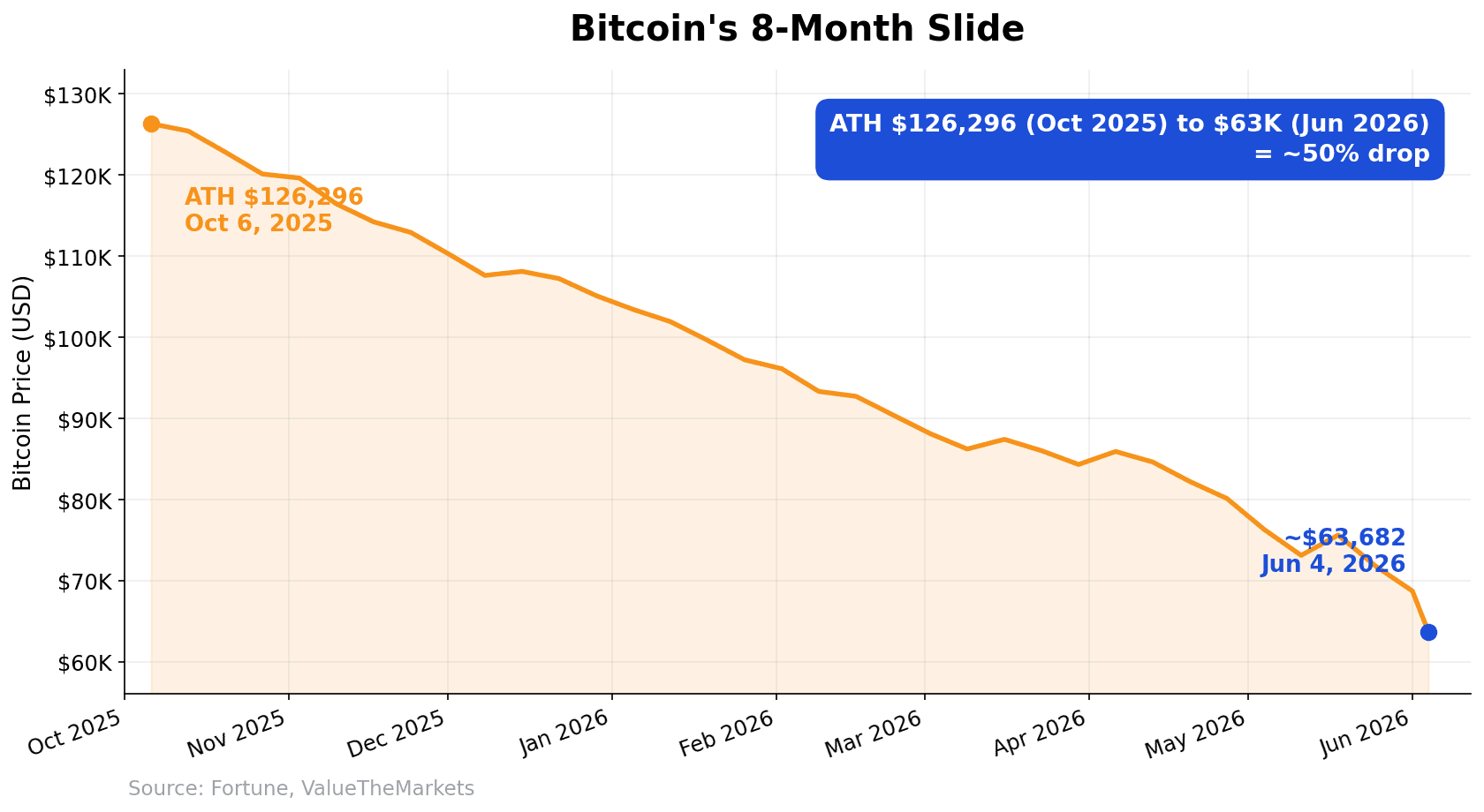 Line chart showing Bitcoin's 8-month slide from its all-time high of $126,296 in October 2025 to about $63,682 by June 2026, a roughly 50% decline