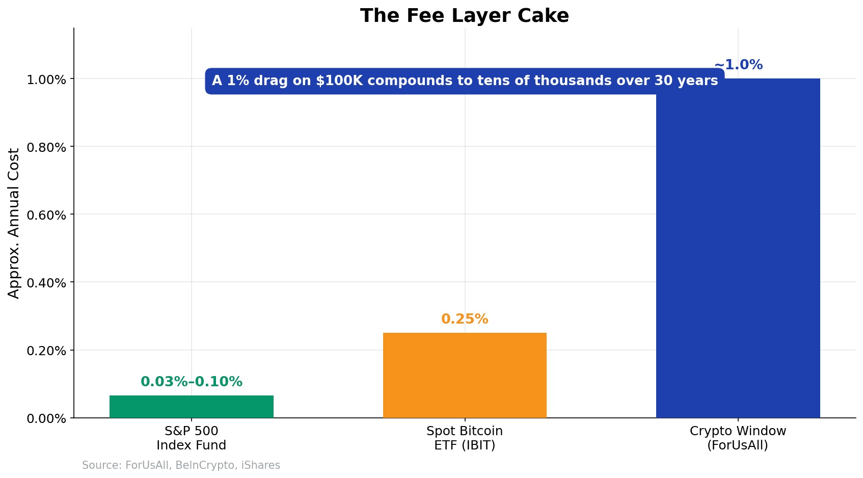 Bar chart of 401(k) fee layers comparing an S&P 500 index fund at 0.03 to 0.10%, a spot Bitcoin ETF IBIT at 0.25%, and a ForUsAll crypto window at about 1% annually
