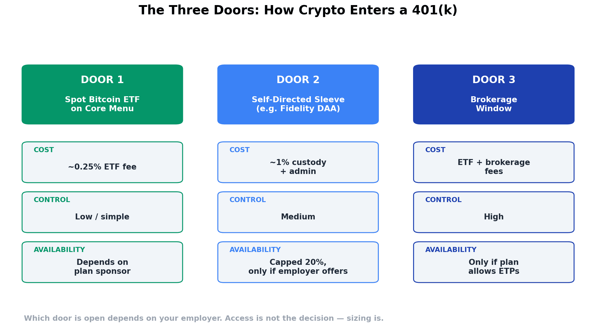 Infographic comparing the three ways crypto enters a 401(k): a spot Bitcoin ETF on the core menu, a self-directed crypto sleeve like Fidelity DAA, and a self-directed brokerage window, with cost, control, and availability for each