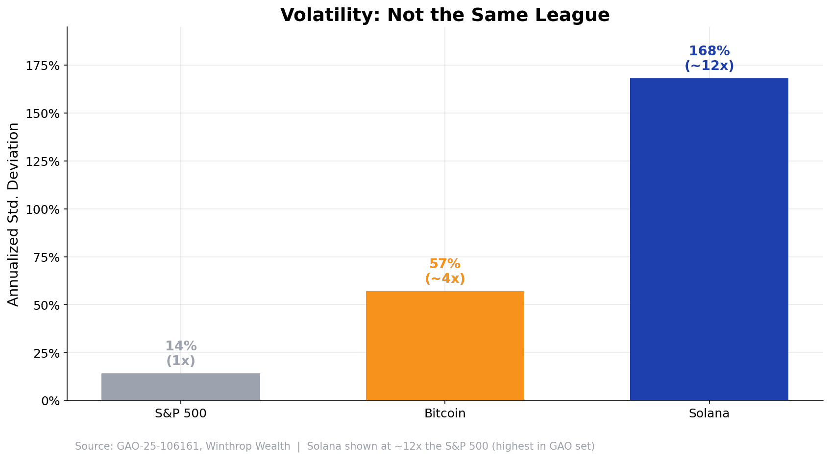 Bar chart comparing annualized volatility showing the S&P 500 at about 14%, Bitcoin roughly 4x higher, and Solana about 12x the S&P 500