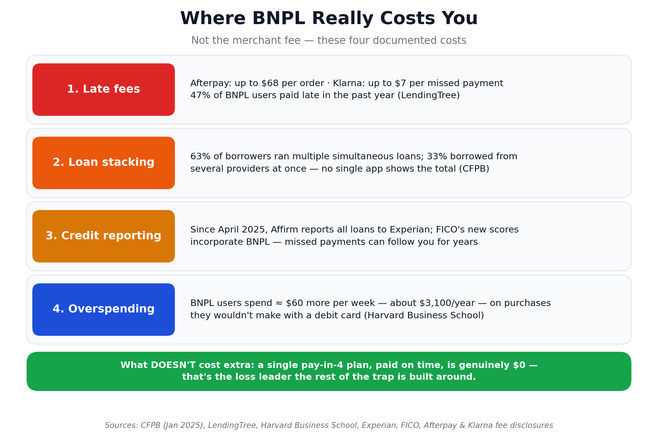 Cost breakdown of where BNPL really costs buyers: late fees, loan stacking across platforms, credit-report damage, and measured overspending of about $60 per week
