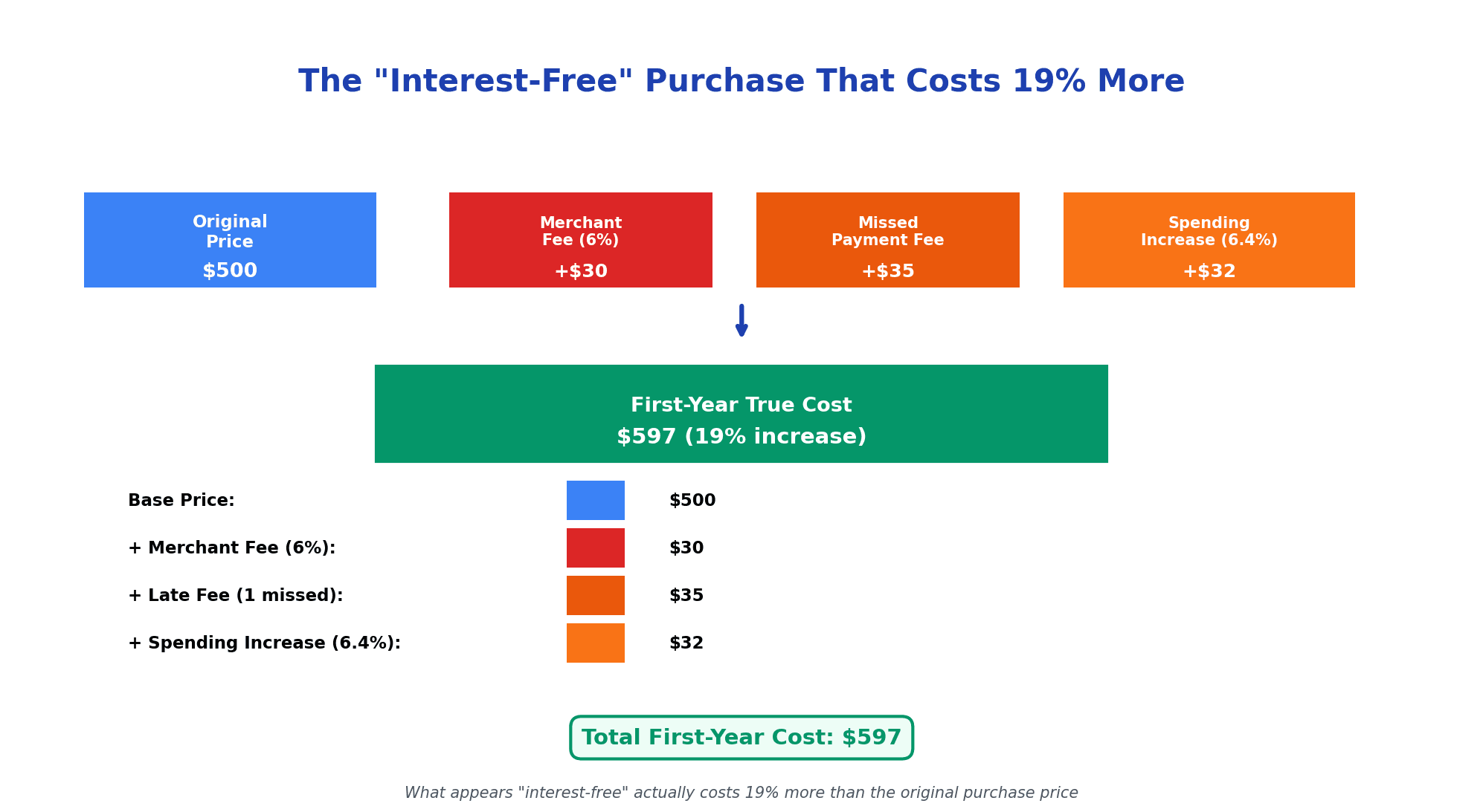 Cost breakdown infographic showing a $500 BNPL purchase with merchant fees, late fees, and spending increase effects totaling $597 - visual breakdown of hidden BNPL costs
