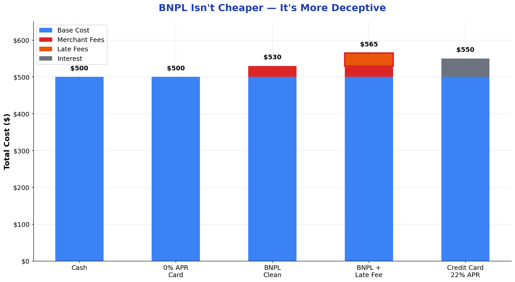 Stacked bar chart comparing payment method costs - cash, 0% APR card, BNPL, BNPL with late fee, and credit card - showing BNPL with late fee is most expensive