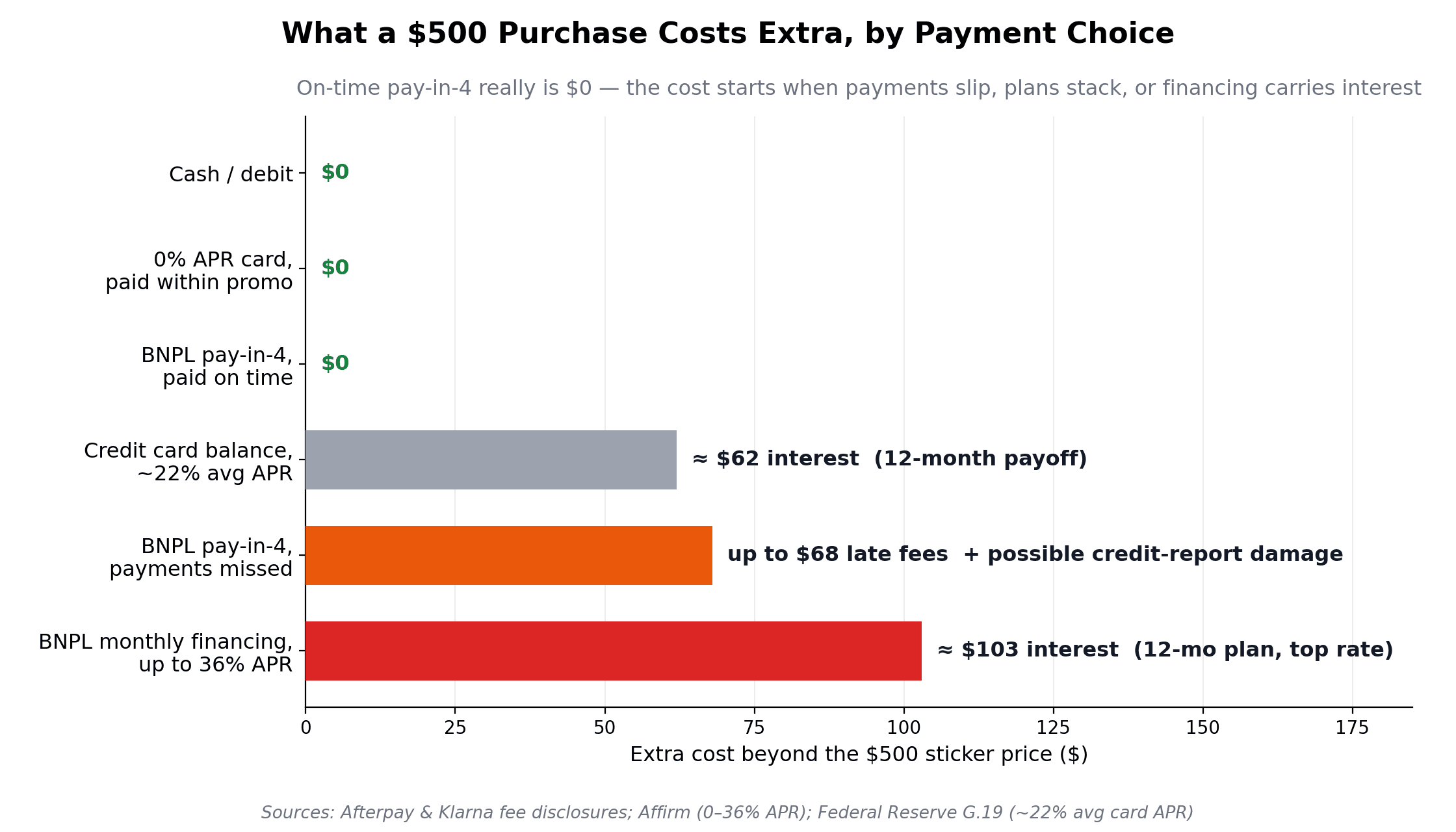 Comparison of payment method costs for a $500 purchase: cash, 0% APR card, BNPL paid on time (also $0 extra), BNPL with late fees, BNPL monthly financing up to 36% APR, and credit card balance at 22% average APR