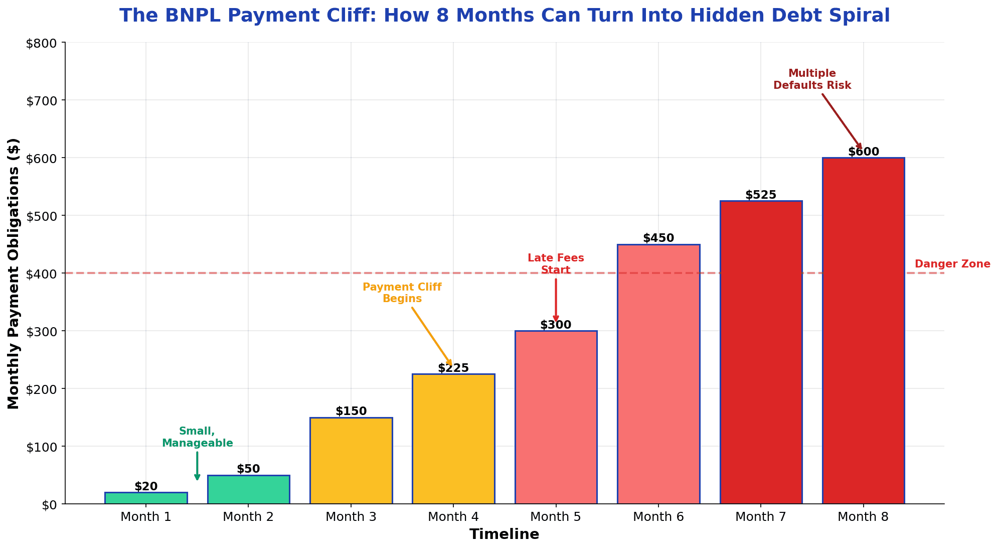 Timeline visualization of Maya's 8-month BNPL debt spiral from $20 monthly payments escalating to $600+ showing the payment cliff and accumulation of late fees and credit damage