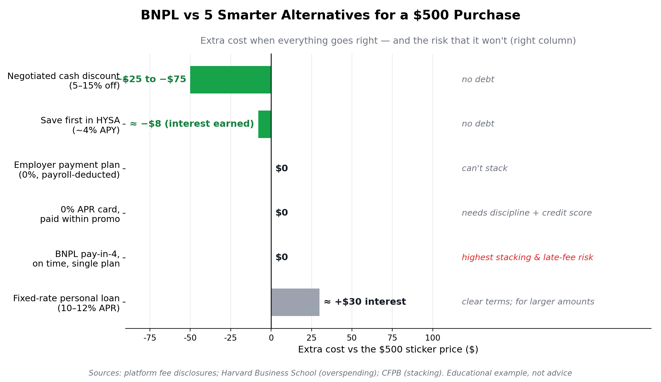 Horizontal bar chart comparing BNPL against 5 alternatives — 0% APR card, high-yield savings account, fixed-rate personal loan, employer payment plan, and negotiated cash discount — on cost and risk of stacking