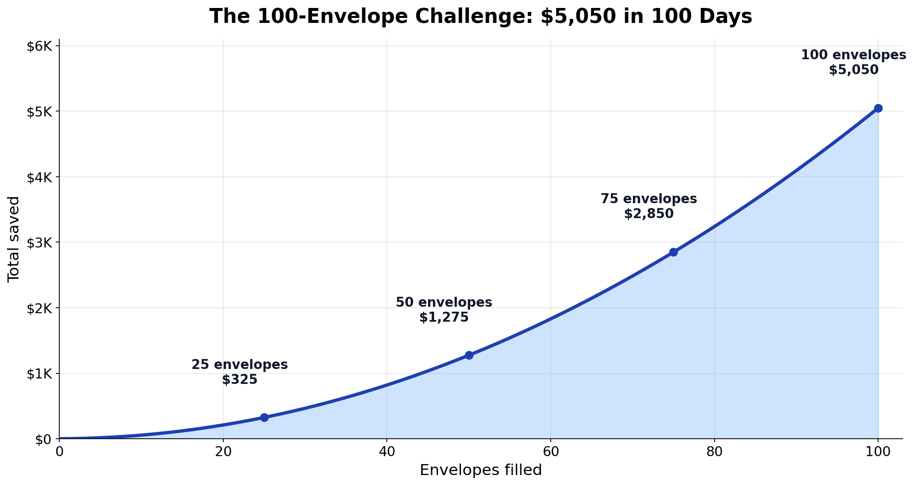 100 envelope challenge savings chart showing the cumulative total reaching $5,050 over 100 days, with milestones at 25, 50, 75 and 100 envelopes