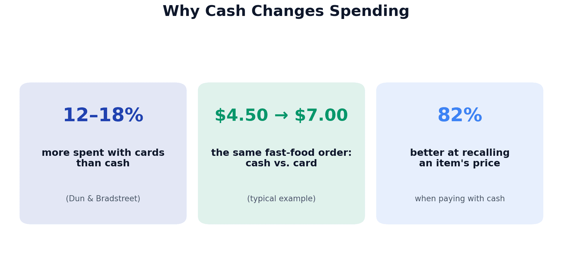 Why cash stuffing changes spending: people spend 12-18% more with cards than cash, the same fast-food order is $4.50 cash vs $7.00 card, and 82% better price recall when paying with cash