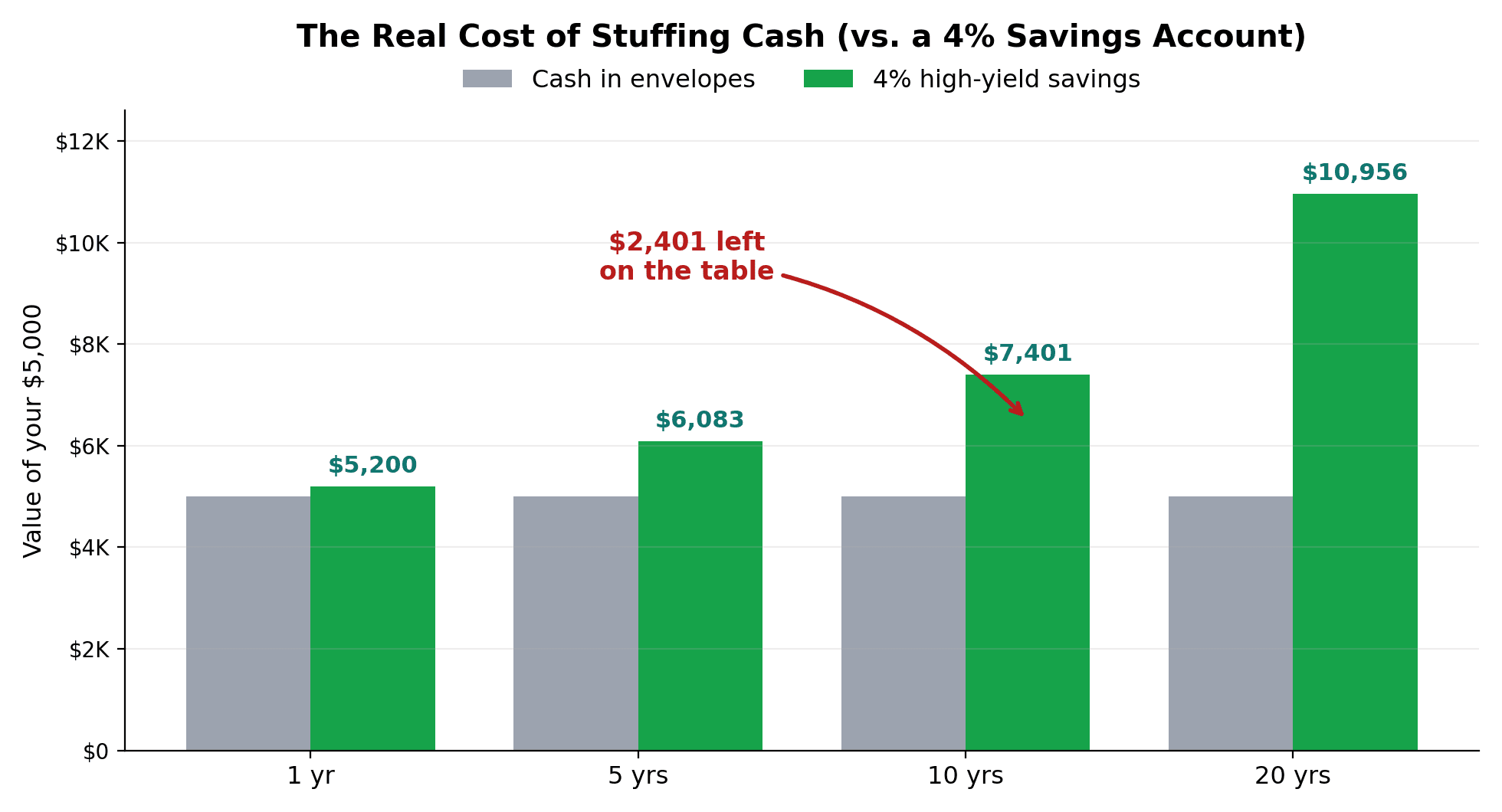The real cost of cash stuffing vs a 4% high-yield savings account over 1, 5, 10 and 20 years: idle envelope cash stays flat at $5,000 while savings grows to $10,956