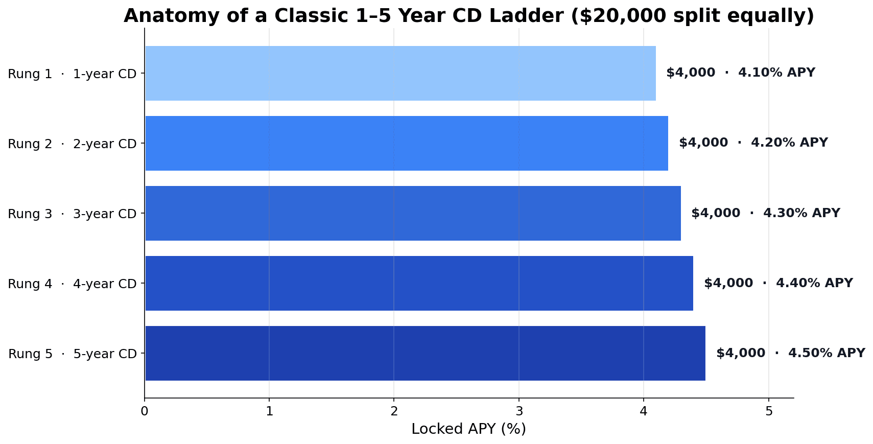 Horizontal-bar diagram of a five-rung CD ladder showing $4,000 per rung at locked APYs of 4.10% to 4.50% — example CD ladder strategy 2026