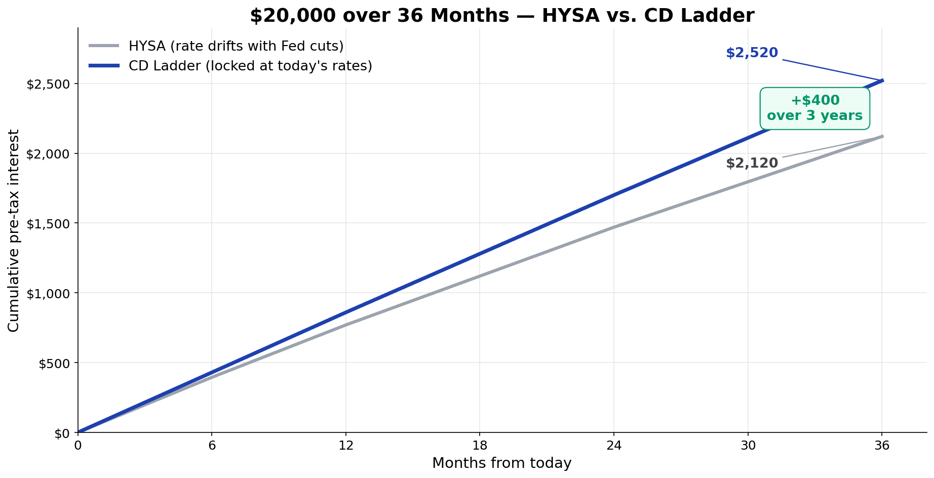 Line chart showing cumulative pre-tax interest on $20,000 over 36 months — CD ladder vs HYSA in 2026 falling-rate environment