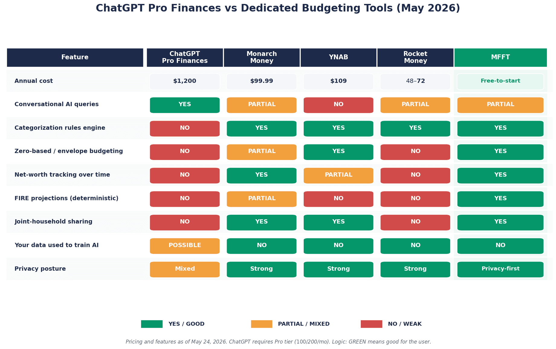Feature comparison matrix of ChatGPT Pro Finances vs Monarch Money YNAB Rocket Money and MFFT covering cost categorization budgeting net worth FIRE and privacy