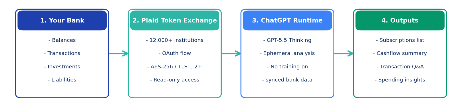 Diagram of bank data flowing through Plaid into ChatGPT with privacy boundary callout for the May 2026 Finances in ChatGPT US launch