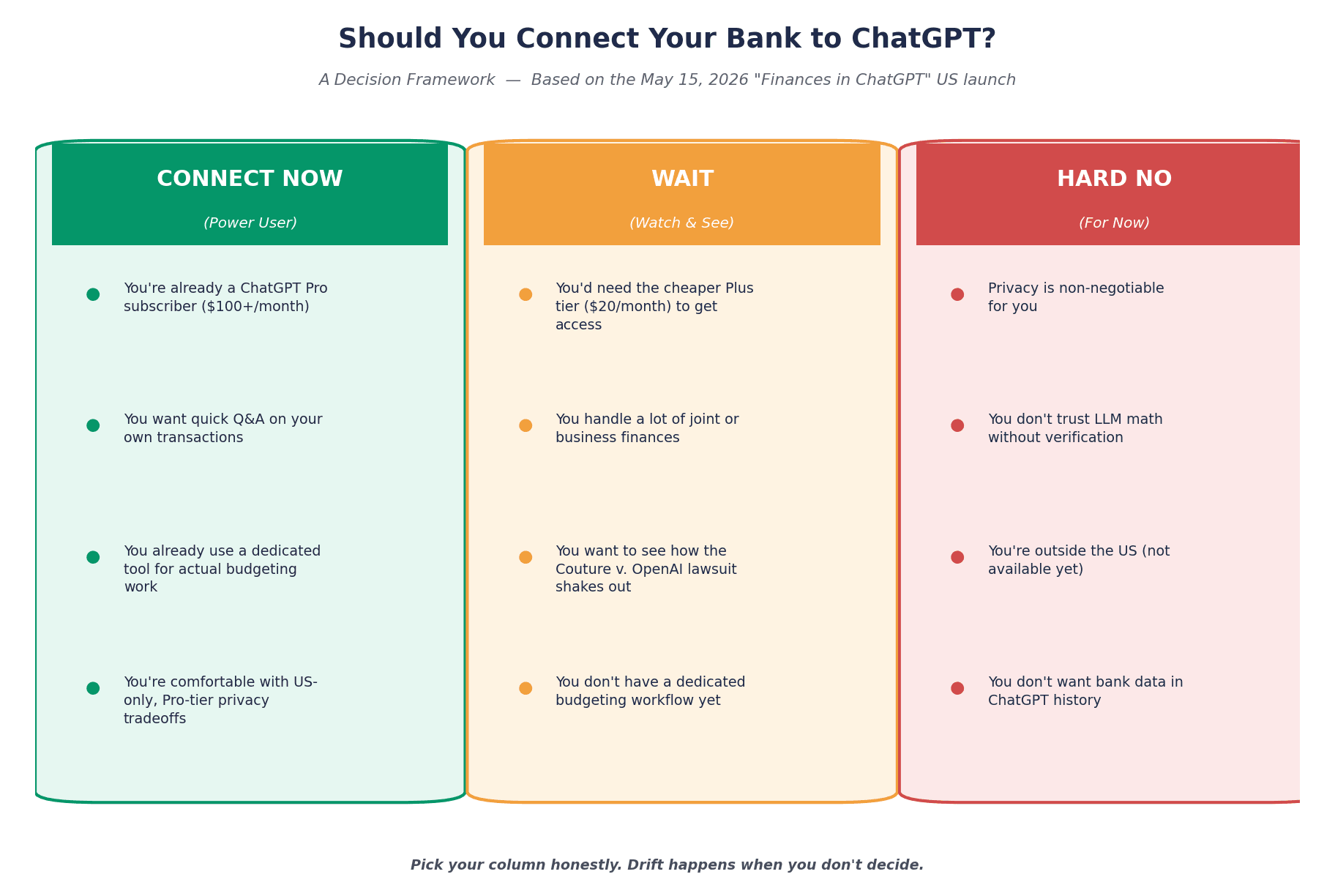Three-column decision framework infographic on whether to connect your bank to ChatGPT with Connect Now Wait and Hard No criteria