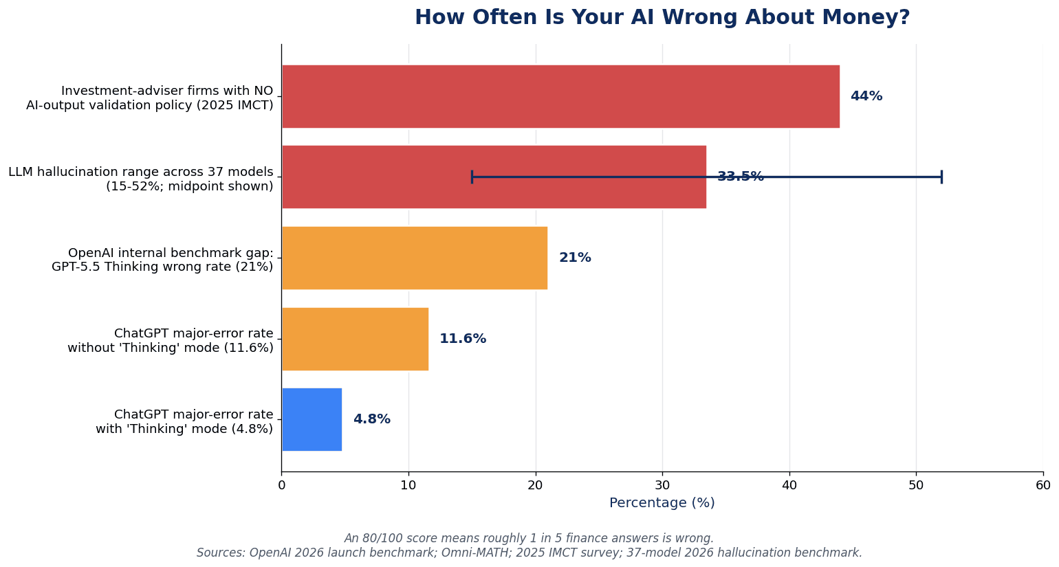 Horizontal bar chart of ChatGPT and LLM error rates on personal finance benchmarks including OpenAI's 79/100 finance benchmark and the 4.8% to 11.6% major error rate