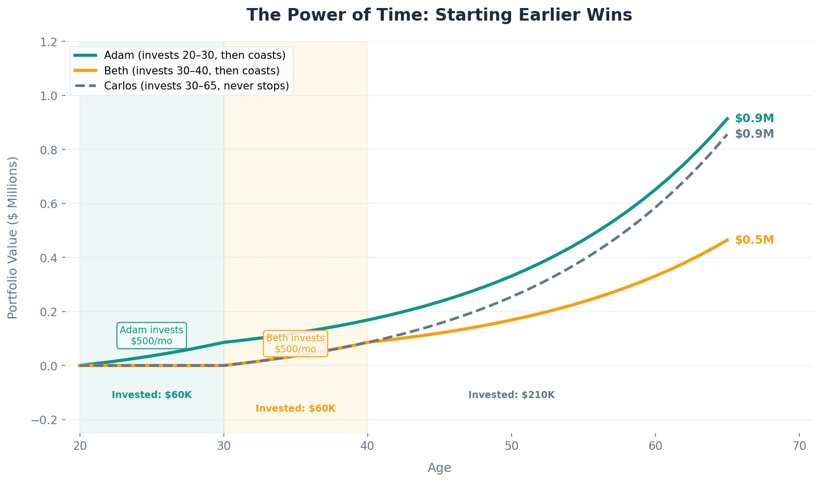 The power of time: starting earlier wins