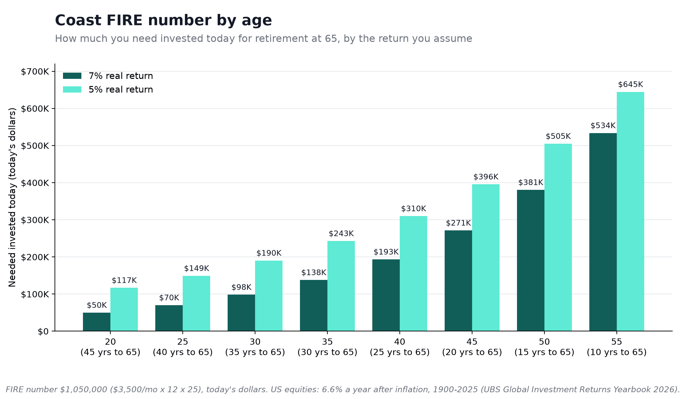 How much you need to invest by age, at 7% and 5% real return