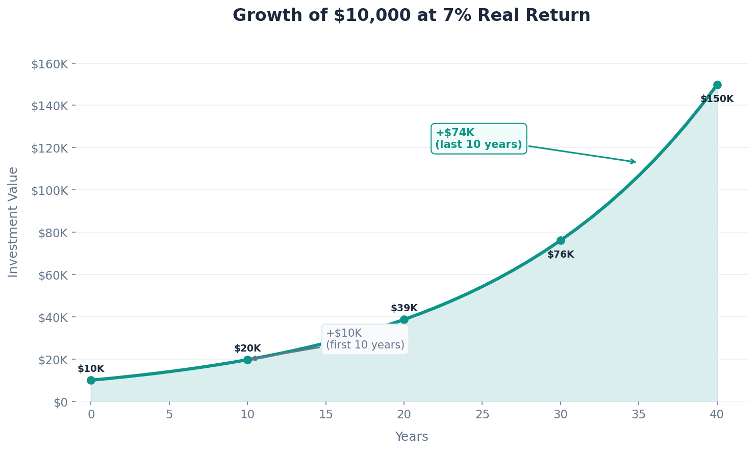 Growth of $10,000 at 7% real return over 40 years