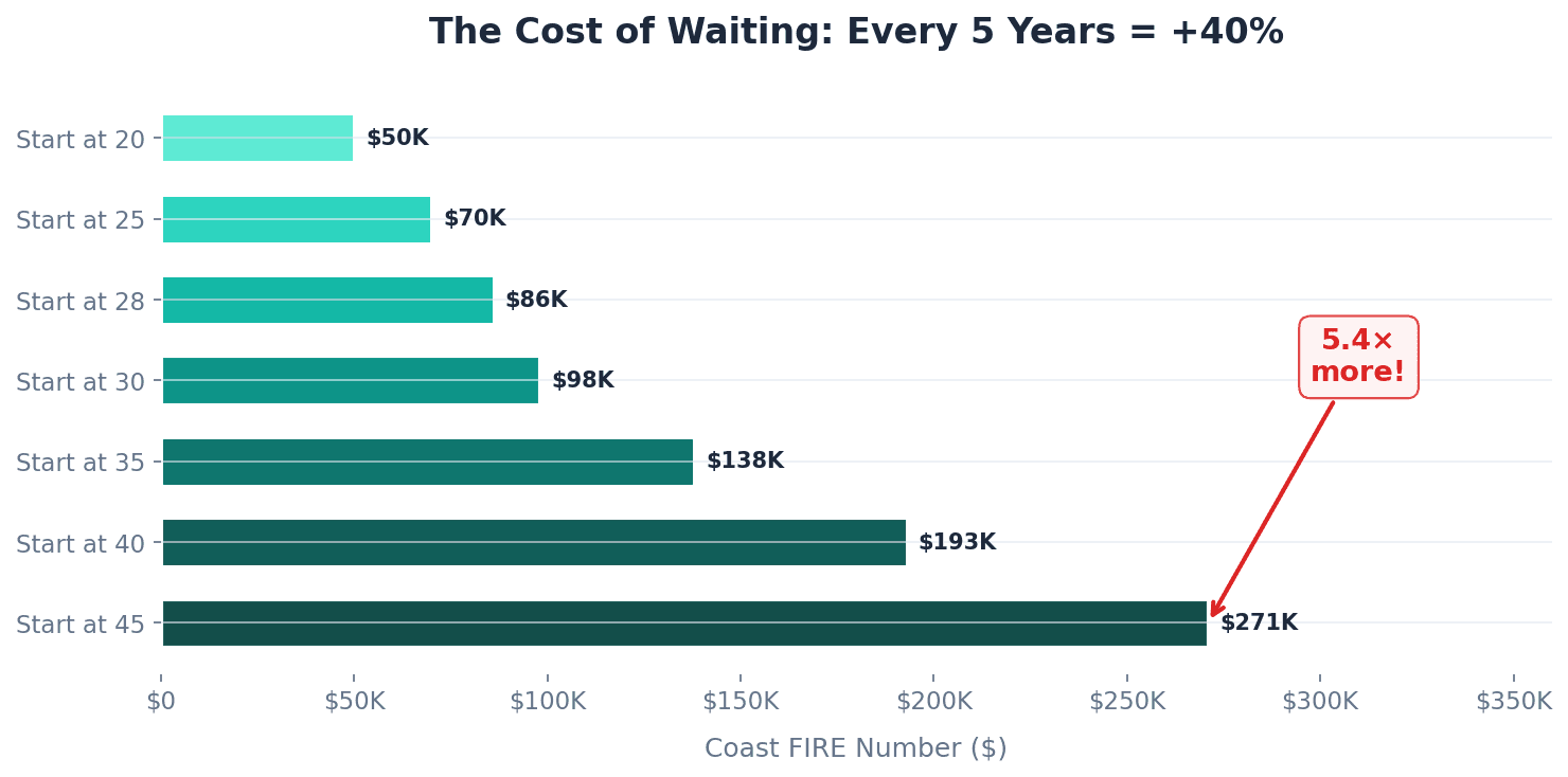 The cost of waiting — every 5 years = +40%