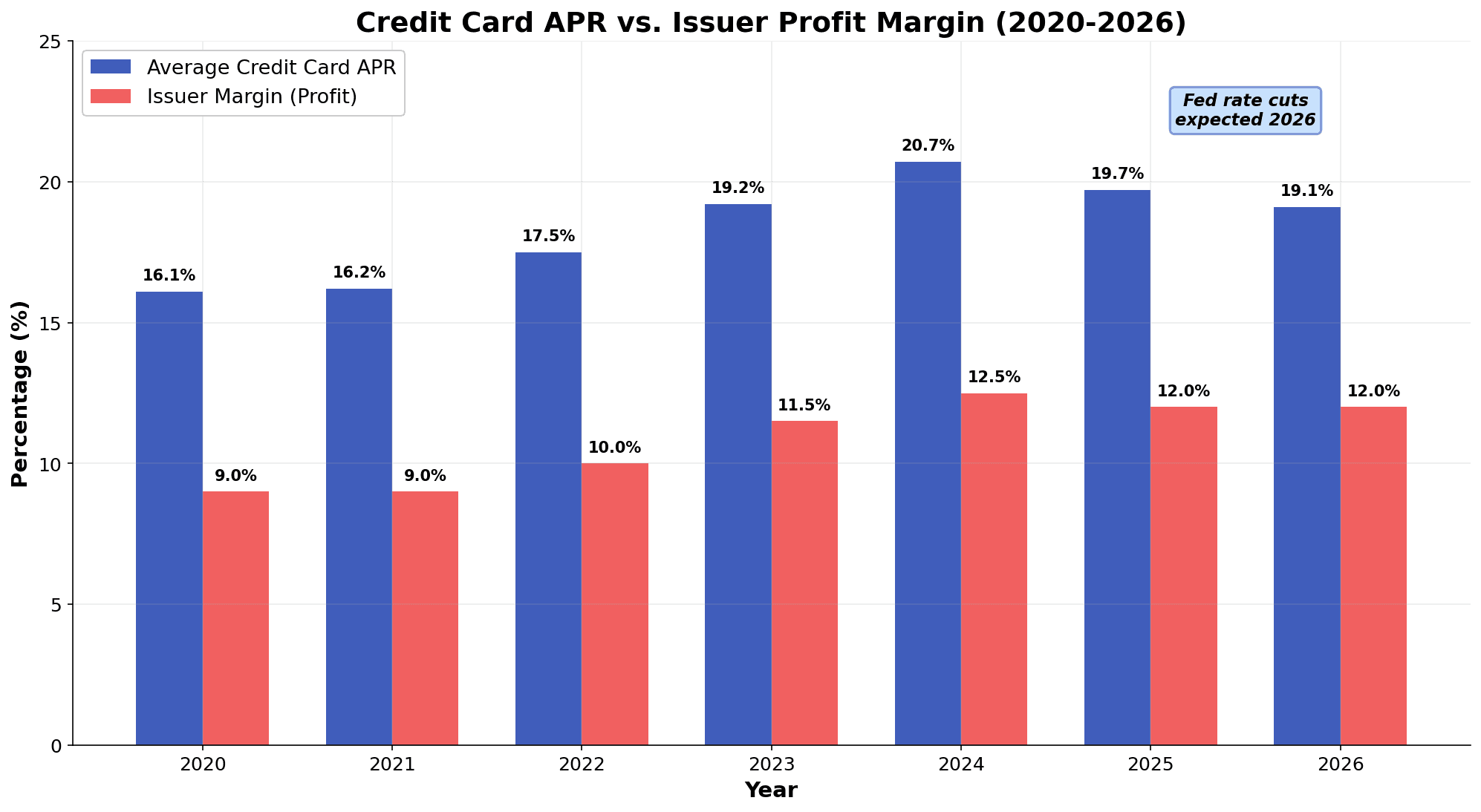 Credit card APR rates from 2020 to 2026 compared with issuer profit margins, showing margin expansion from 9% to 12% that has kept rates elevated despite Fed rate cuts