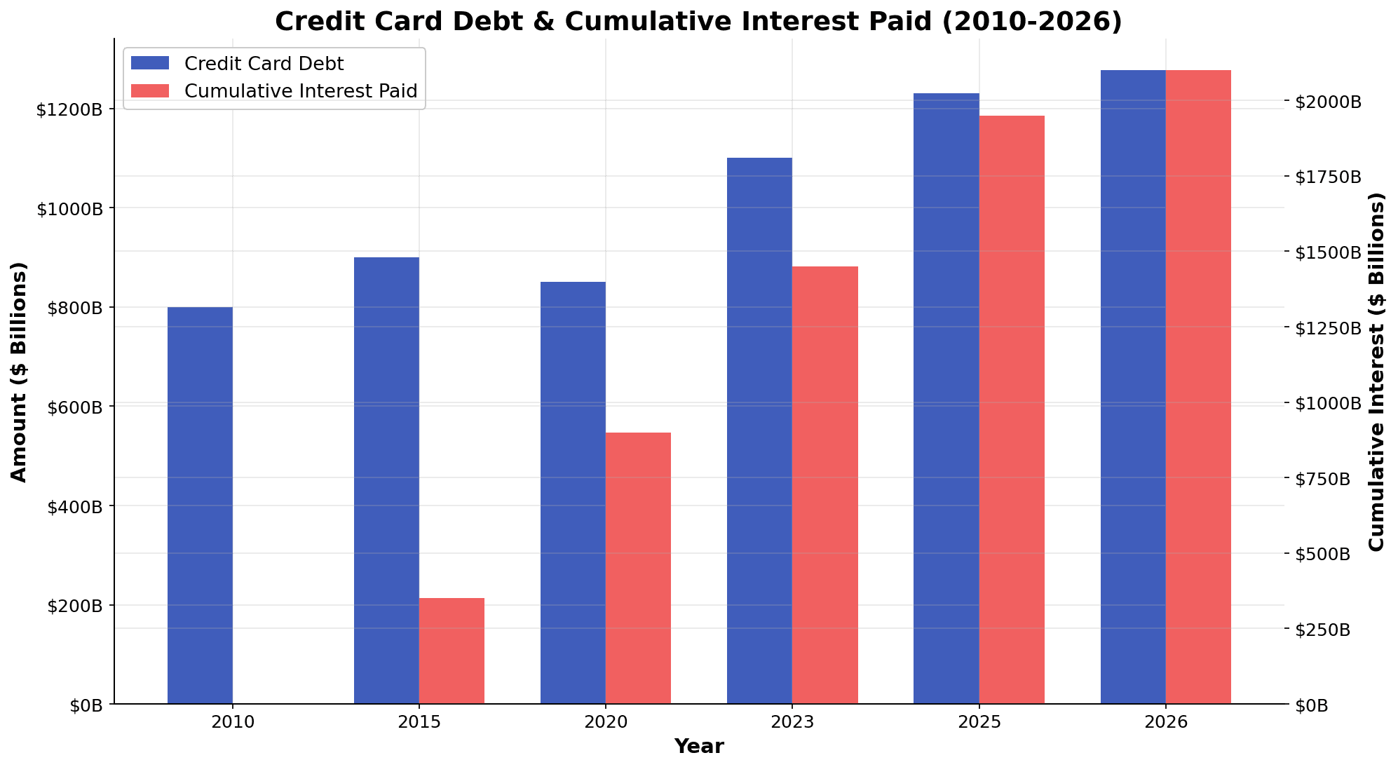 Credit card debt growth from $800 billion in 2010 to $1.277 trillion in 2026, with cumulative interest paid of $2.1 trillion overlaid on secondary axis