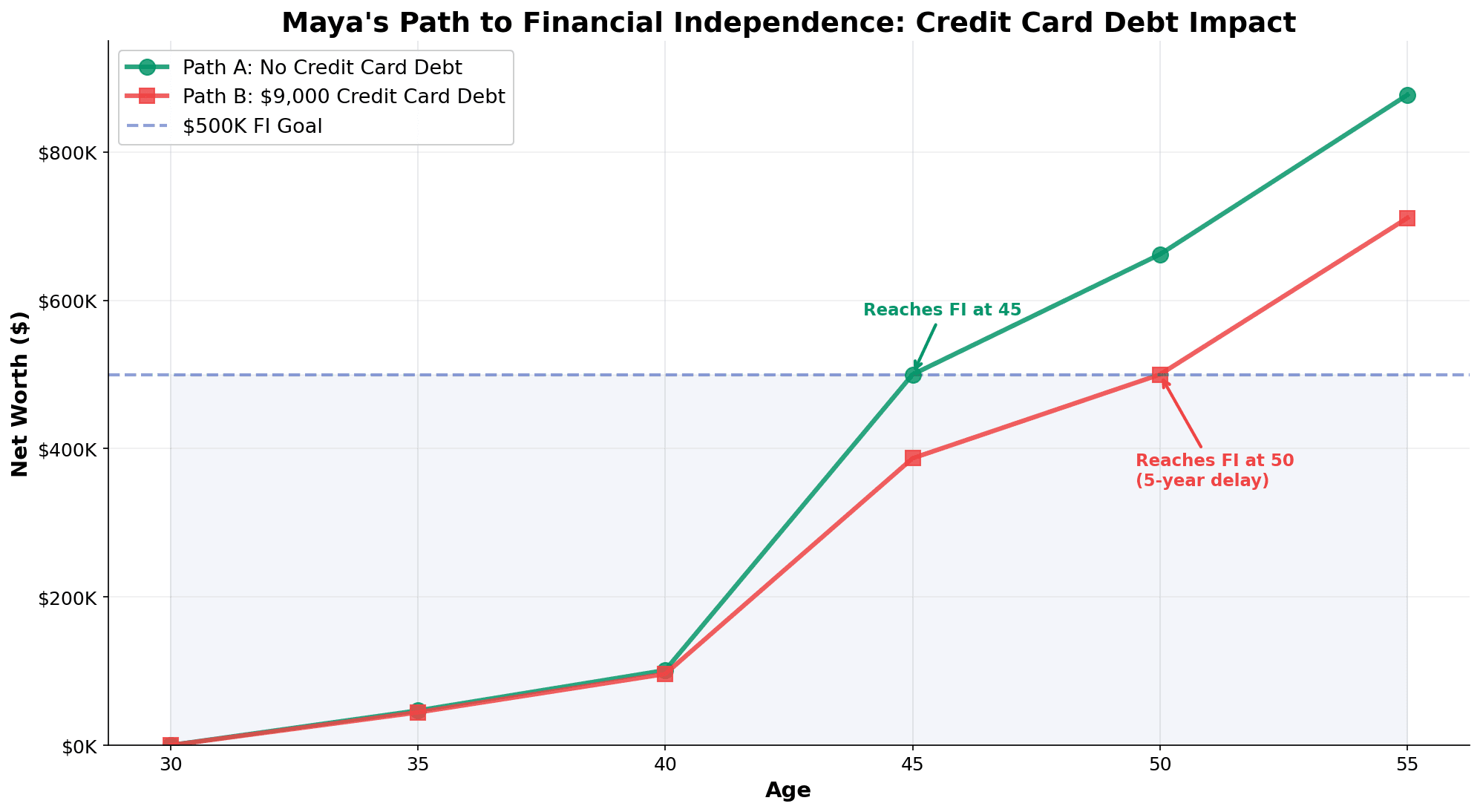 Maya's financial independence comparison: Path A without credit card debt reaches $500K FI goal at age 45, while Path B with $9,000 debt reaches the same goal 5 years later at age 50