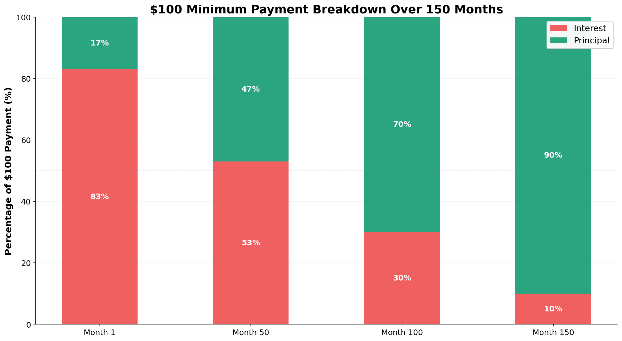 Stacked bar chart showing the breakdown of $100 minimum payment over 150 months: month 1 is 83% interest and 17% principal, gradually shifting to 10% interest and 90% principal by month 150