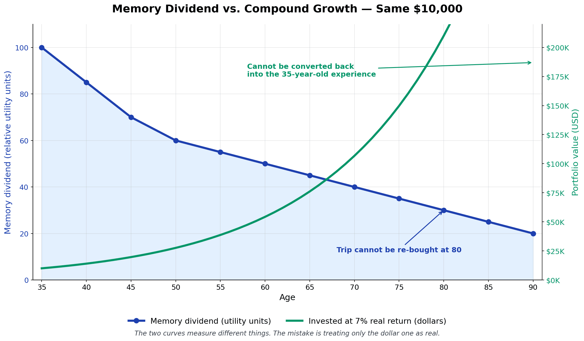 Two-line dual-axis chart of memory dividend versus compound growth showing $10,000 invested at 7% real return grows to $187K by age 90 while memory dividend utility decays from peak at age 35