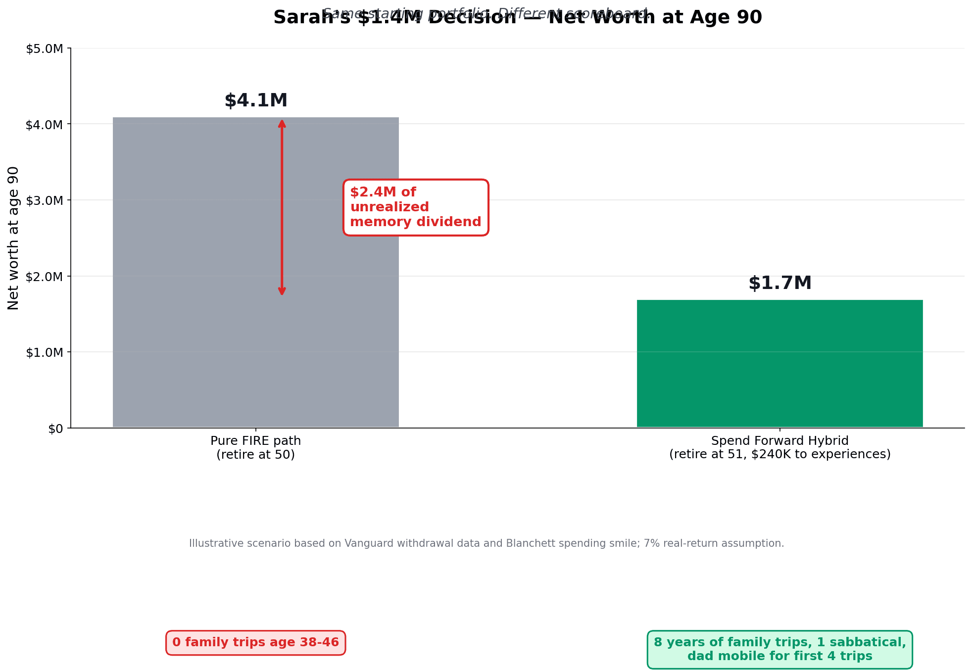 Grouped bar chart infographic showing Sarah's $1.4M decision: Pure FIRE path leaves $4.1M at age 90 with zero family trips ages 38-46, versus Spend Forward Hybrid path leaving $1.7M with 8 years of family trips and a sabbatical, illustrating $2.4M of unrealized memory dividend