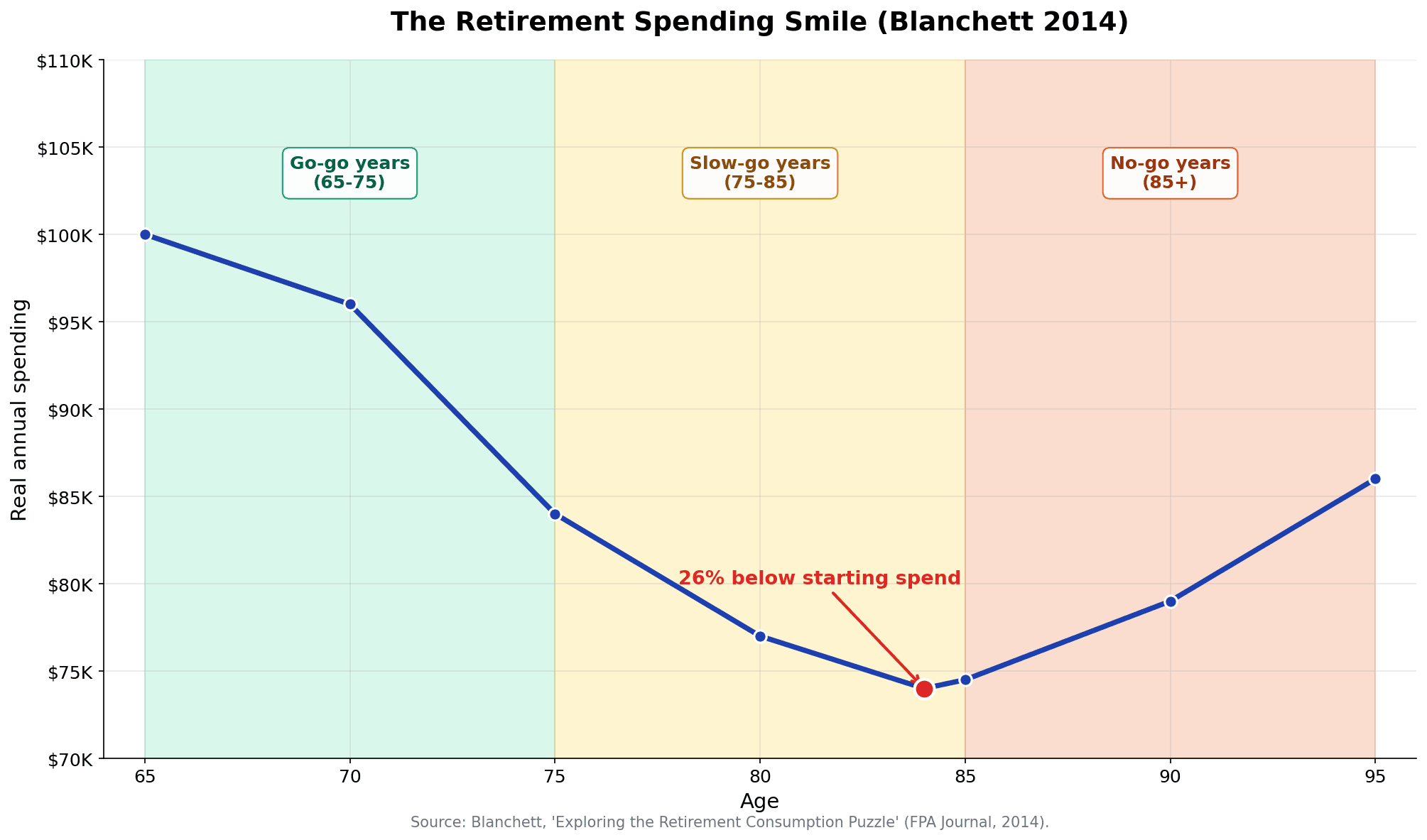 U-shaped retirement spending smile chart from Blanchett 2014 showing real annual spending dropping from $100K at age 65 to $74K at age 84 (26 percent below starting spend) before rising again, with go-go, slow-go, and no-go year zones