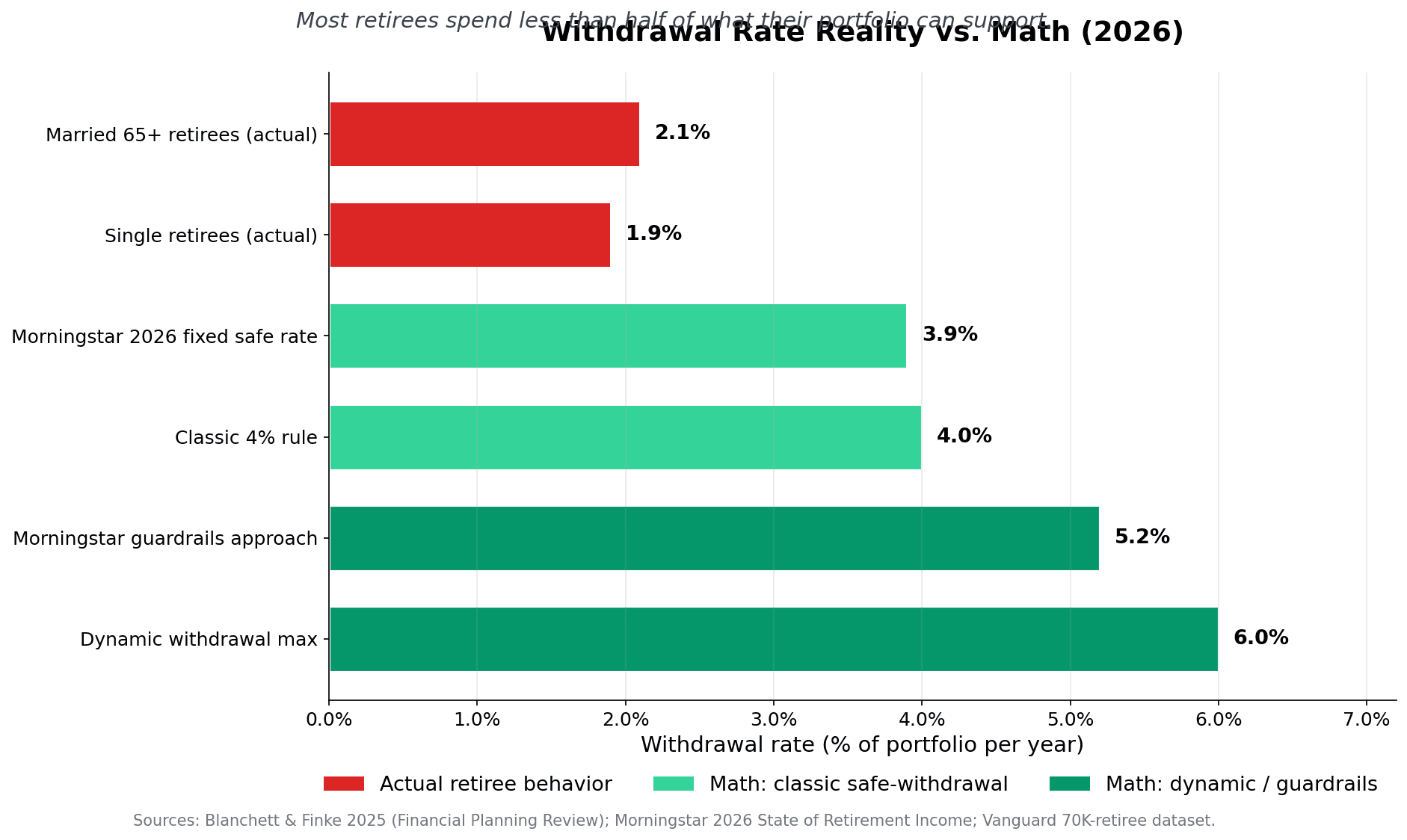 Horizontal bar chart comparing actual retiree withdrawal rates (2.1% married, 1.9% single) versus mathematically safe withdrawal rates (4% rule, 3.9% Morningstar fixed, 5.2% guardrails, 6% dynamic max) showing retirees spend less than half of portfolio capacity
