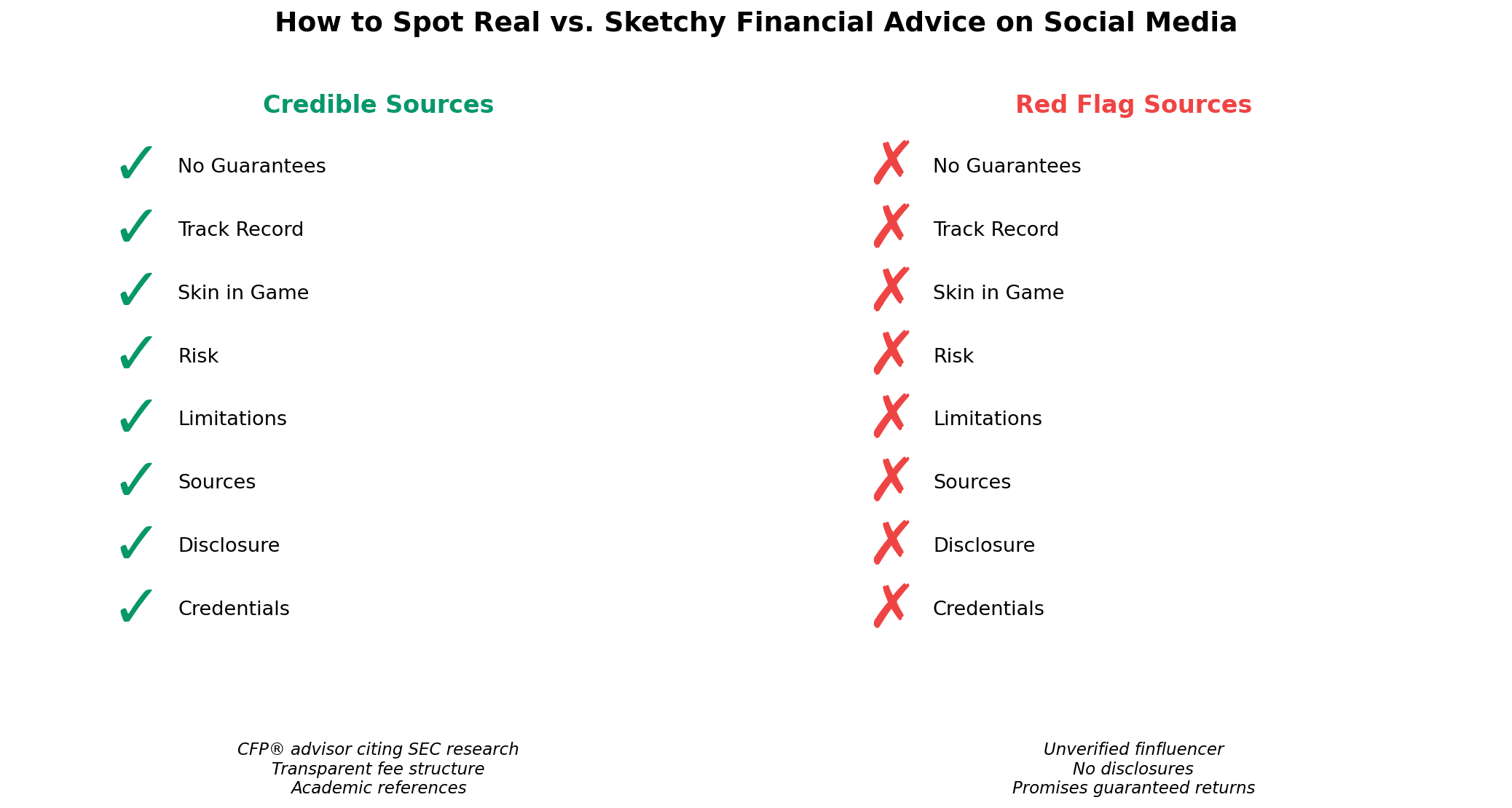 Credibility checklist for evaluating finfluencers with eight criteria: credentials CFP CFA disclosure sources limitations risk discussion skin in the game track record no guarantees with green checkmarks for credible and red X's for red flags to spot real versus sketchy financial advice