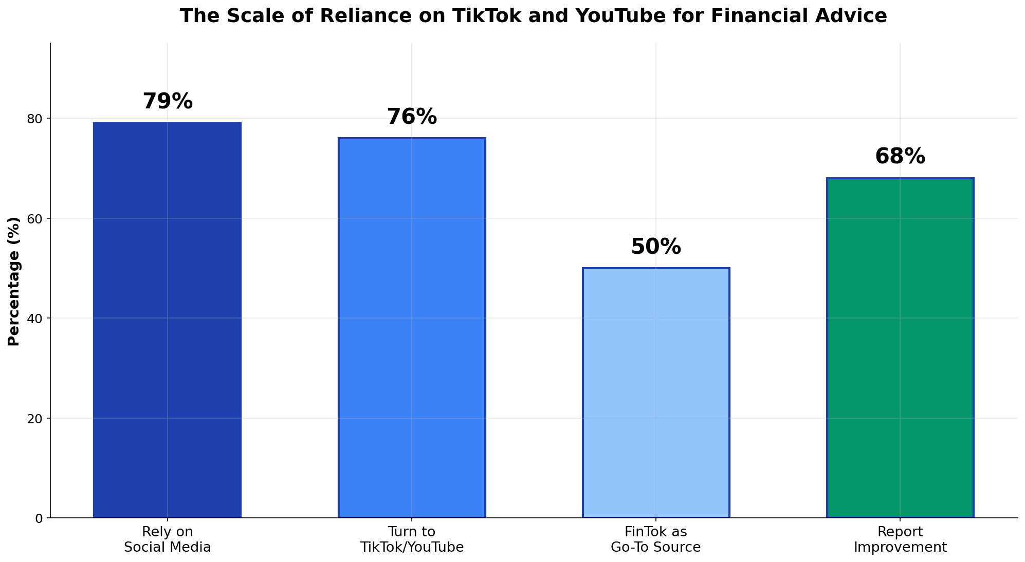 FinTok adoption statistics showing 79% rely on social platforms, 76% turn to TikTok and YouTube, 50% use as go-to source, and 68% report improvement in financial situation from Gen Z personal finance TikTok trends