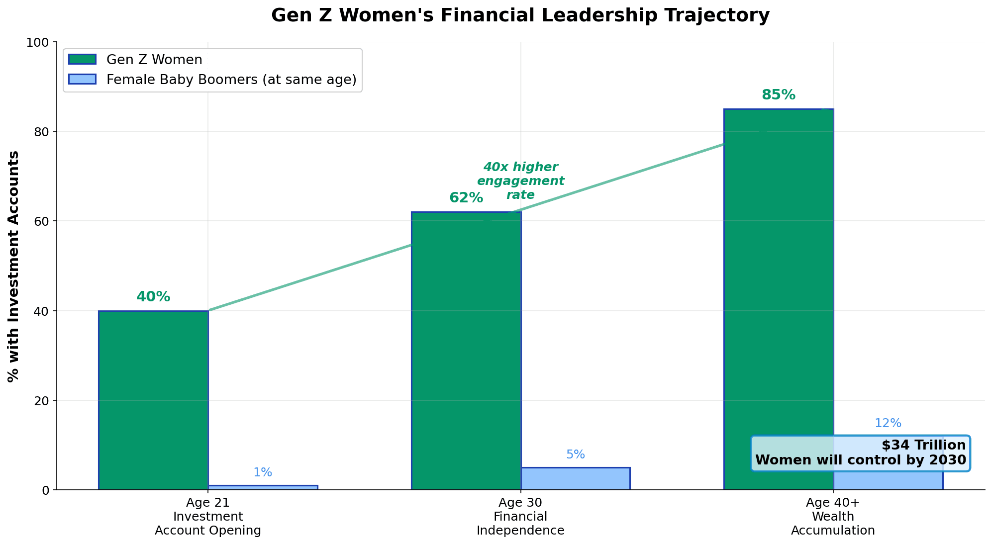 Gen Z women's financial leadership trajectory showing 40% of Gen Z women with investment accounts by age 21 compared to 6% female Baby Boomers and $34 trillion wealth women will control by 2030 emphasizing female financial independence and personal finance education