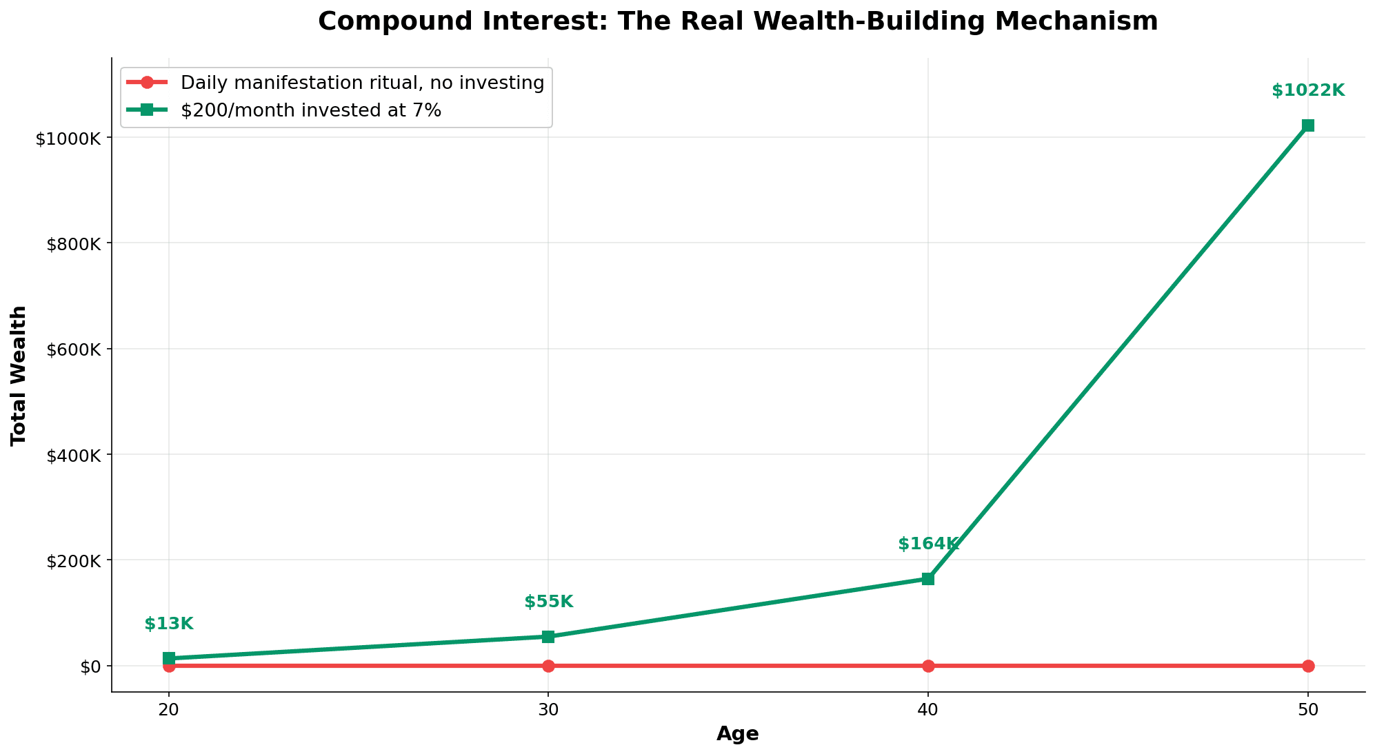 Manifestation versus compound interest comparison showing daily manifestation ritual staying at zero versus $200 per month invested at 7% returns growing to over one million dollars in compound interest wealth building