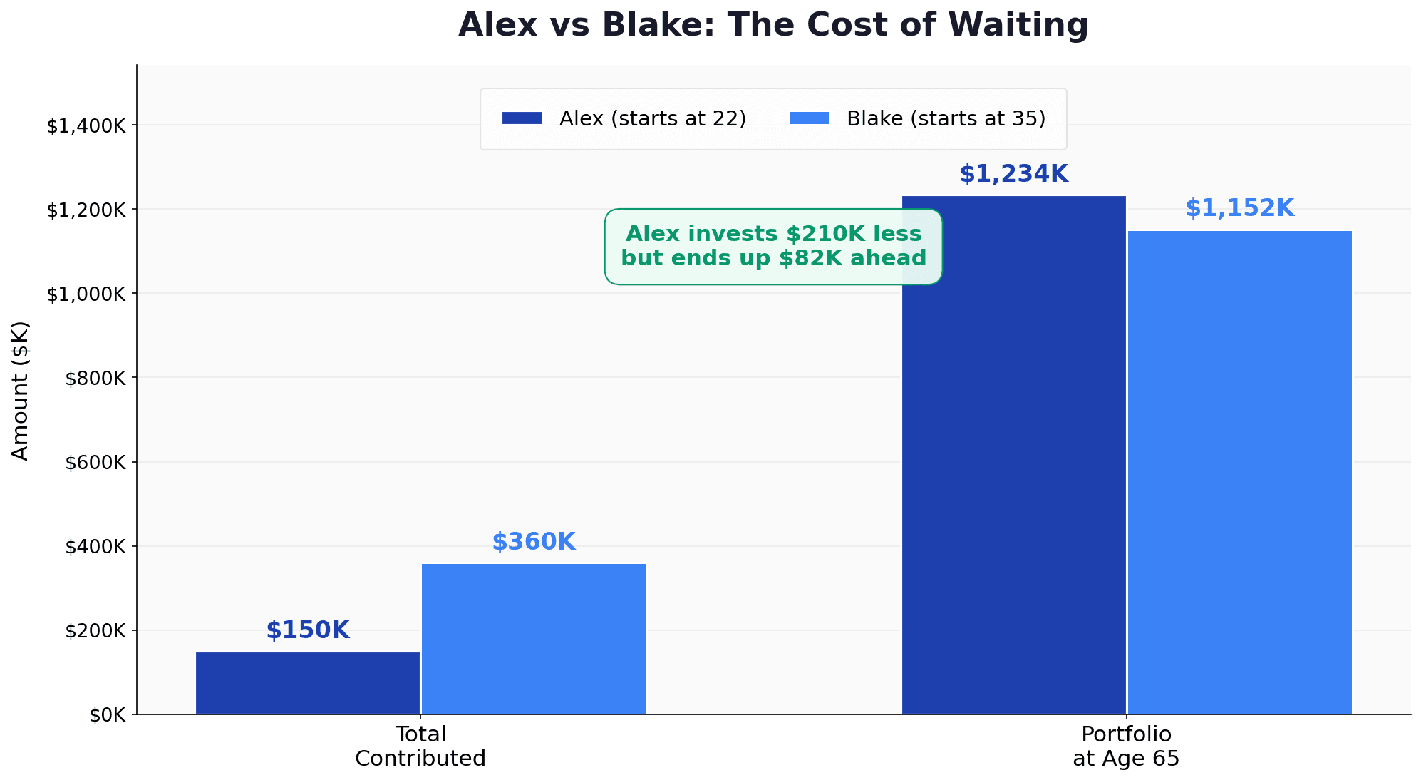 Alex vs Blake: The compound interest advantage. Alex invests half the total money but ends up $82K ahead by starting 13 years earlier