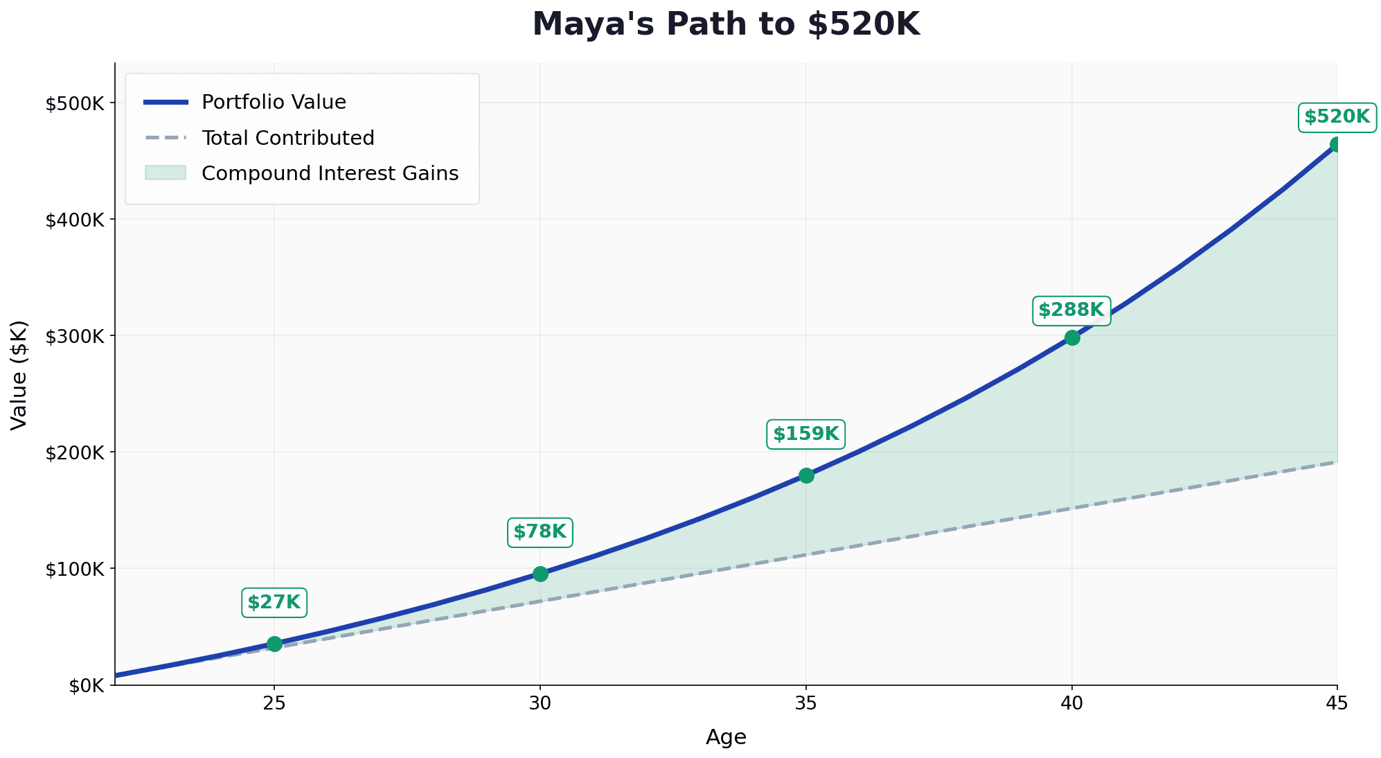 Maya's Portfolio Growth: Watch how compound interest accelerates dramatically after year 15, showing the power of time in wealth building