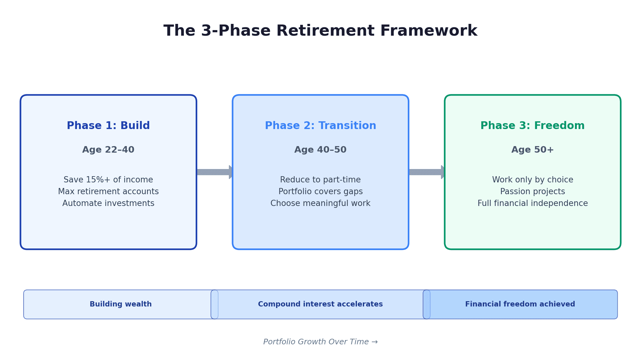 Phased Retirement Framework: Three phases showing how to build your financial freedom—from aggressive saving in your 20s-40s to transitioning to part-time work, then full freedom by 50