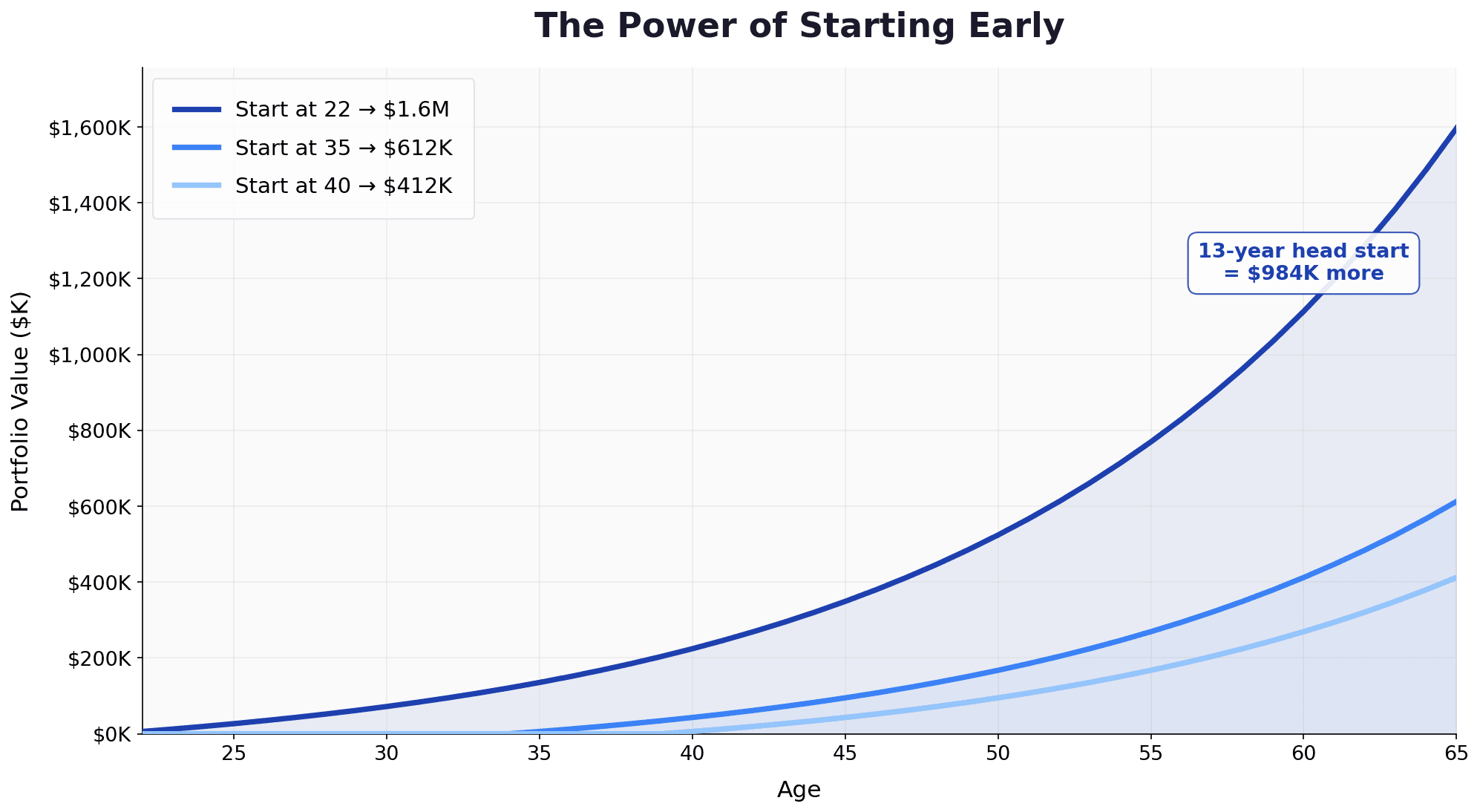 Time vs. Money: How starting early gives you the unfair advantage of compound interest, even with lower annual savings