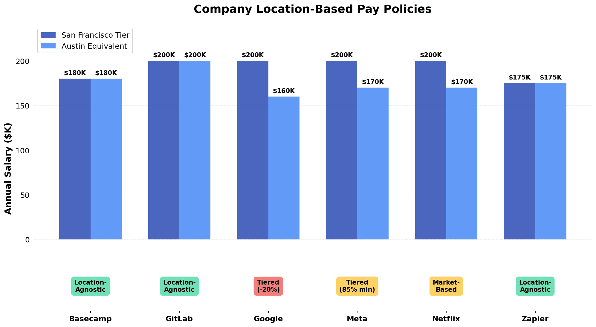 Company Location-Based Pay Policies: Comparison of 6 companies (Basecamp, GitLab, Google, Meta, Netflix, Zapier) showing their location-agnostic or tiered pay models. Color-coded: green for location-agnostic (same pay), yellow for moderate adjustment (10-15% reduction), red for aggressive adjustment (20%+ reduction).