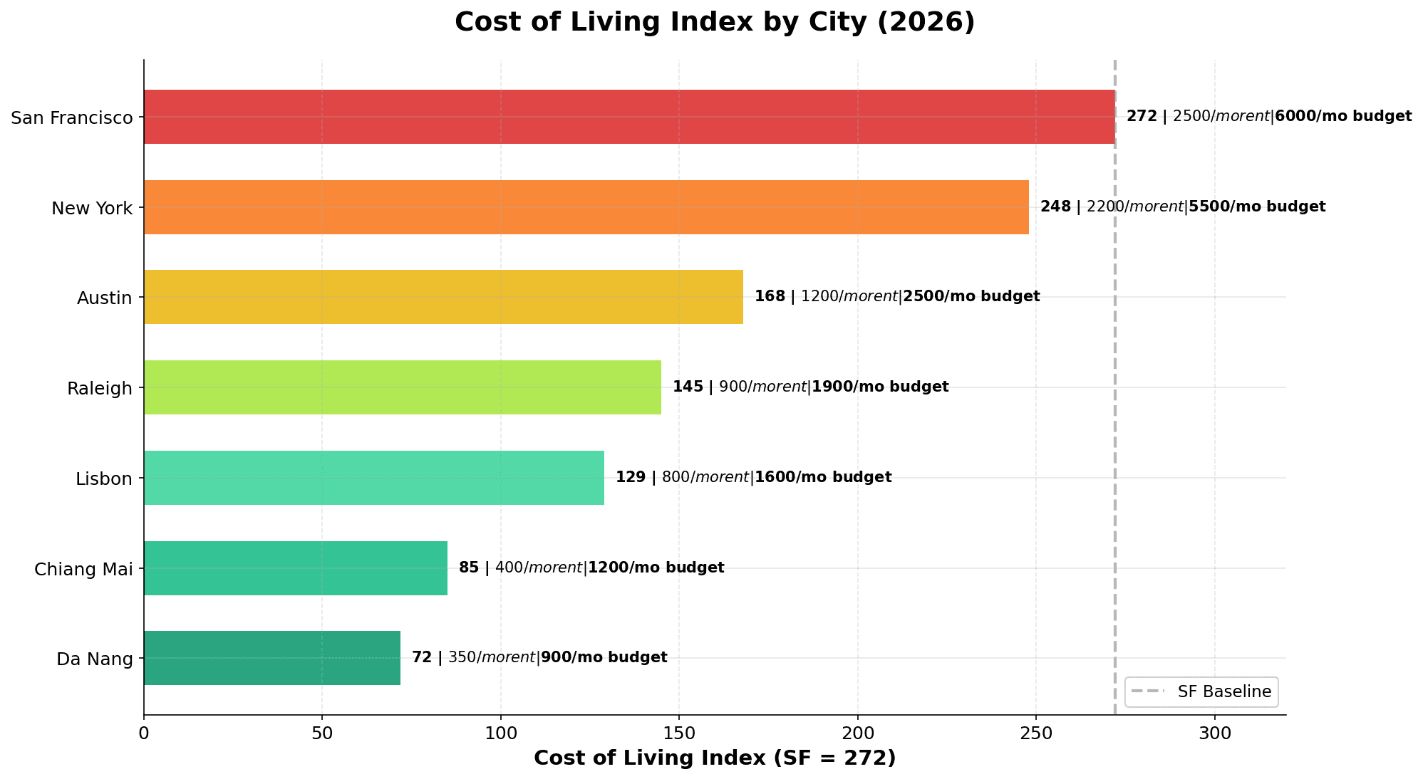 Cost of Living Index by City (2026): Horizontal bar chart showing 7 cities (San Francisco to Da Nang) with their COL index relative to SF (272). Includes monthly rent and comfortable monthly budget for each city. Color gradient from red (most expensive) to green (least expensive).