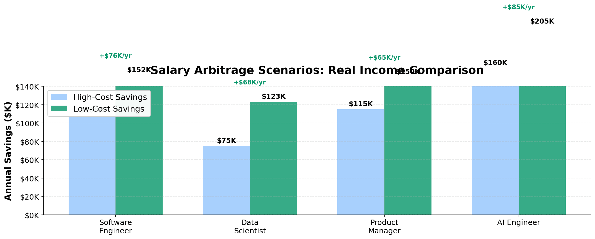 Salary Arbitrage Scenarios: Real income comparison showing roles with annual salary, living costs, and yearly savings gains. Software Engineer: $180K SF vs Austin with $76K/year gain. Data Scientist, Product Manager, and AI Engineer scenarios also shown.