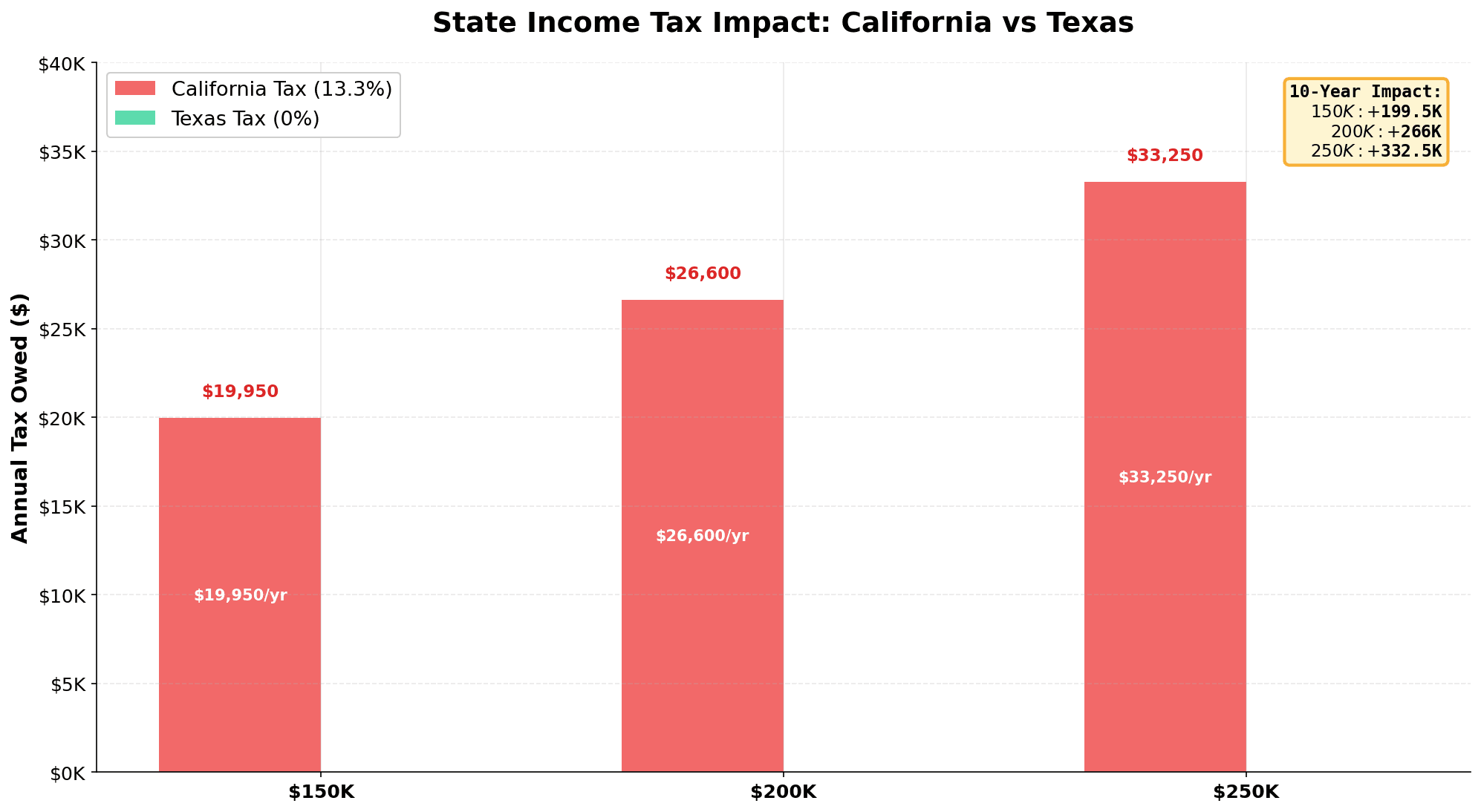 State Income Tax Impact: California vs Texas comparison showing annual and 10-year cumulative tax differences for three salary levels ($150K, $200K, $250K). California's 13.3% tax rate vs Texas's 0% rate creates substantial savings over time.