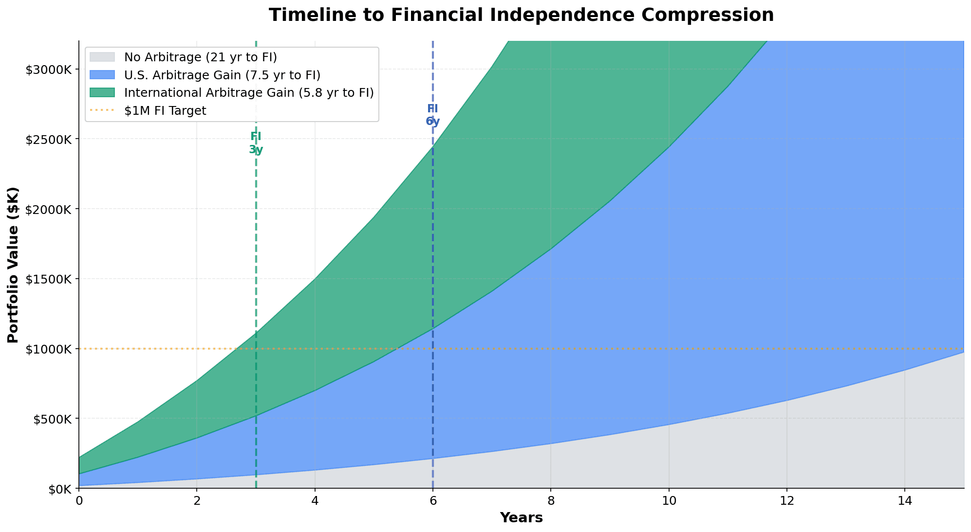 Timeline to Financial Independence Compression: Portfolio growth over 15 years comparing three scenarios: No Arbitrage (21 years to FI), U.S. Arbitrage (7.5 years to FI), and International Arbitrage (5.8 years to FI). Shows $1M FI target and when each strategy achieves it.