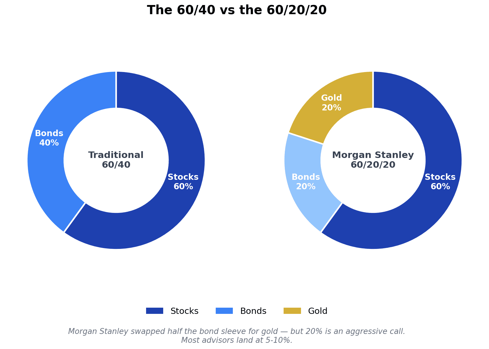 Side-by-side donut charts comparing the traditional 60/40 stocks-and-bonds portfolio with Morgan Stanley’s 60/20/20 gold allocation, where a 20% gold sleeve replaces half the bonds — a 2026 gold portfolio allocation comparison