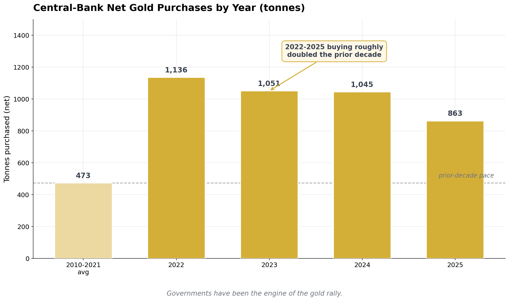 Bar chart of central-bank net gold purchases by year in tonnes, with 2022-2025 buying roughly doubling the 2010-2021 average — the government demand driving the 2026 gold rally and portfolio allocation debate