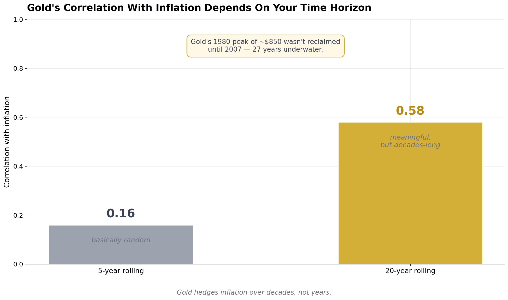 Bar chart showing gold's correlation with inflation rising from 0.16 over 5 years to 0.58 over 20 years, illustrating that gold is a decades-long inflation hedge, not a short-term one, for portfolio allocation planning