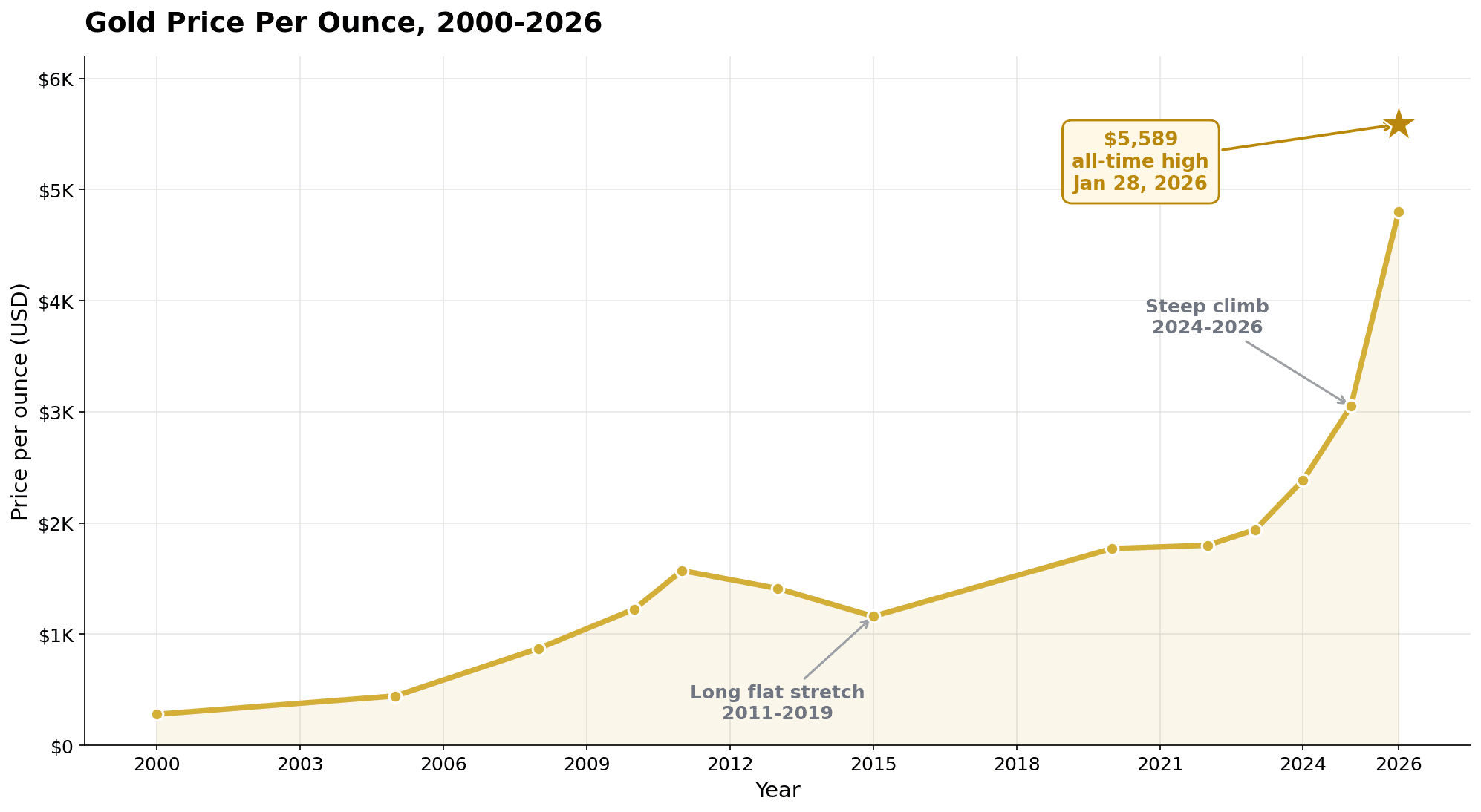 Line chart of the gold price per ounce from 2000 to 2026, showing the long 2011-2019 plateau and the steep climb to the $5,589 all-time high in January 2026 — context for a 2026 gold portfolio allocation decision