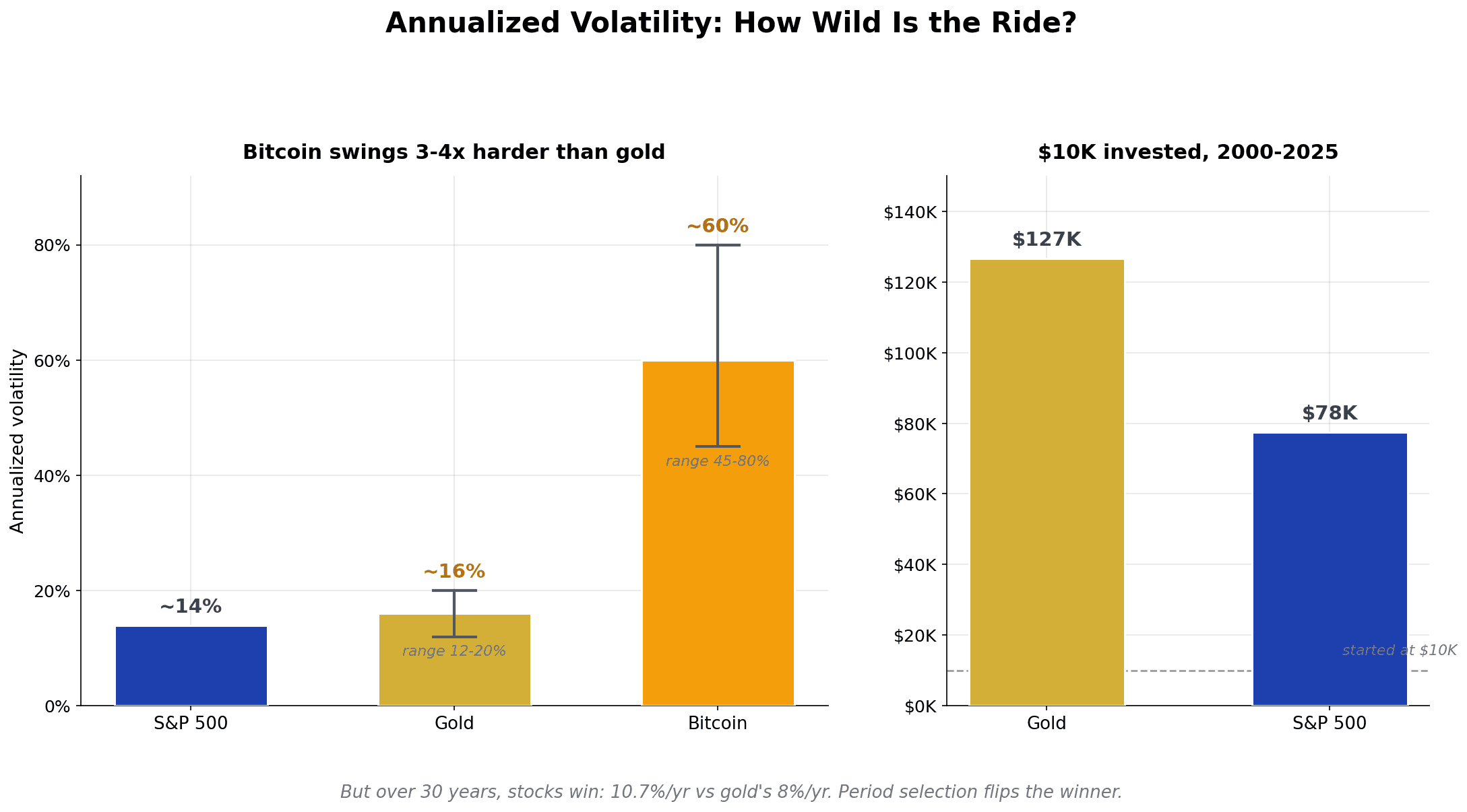 Grouped bar chart comparing annualized volatility of the S&P 500, gold, and Bitcoin, plus $10,000 invested 2000-2025 in gold versus the S&P 500 — gold, stocks, and Bitcoin for 2026 portfolio allocation